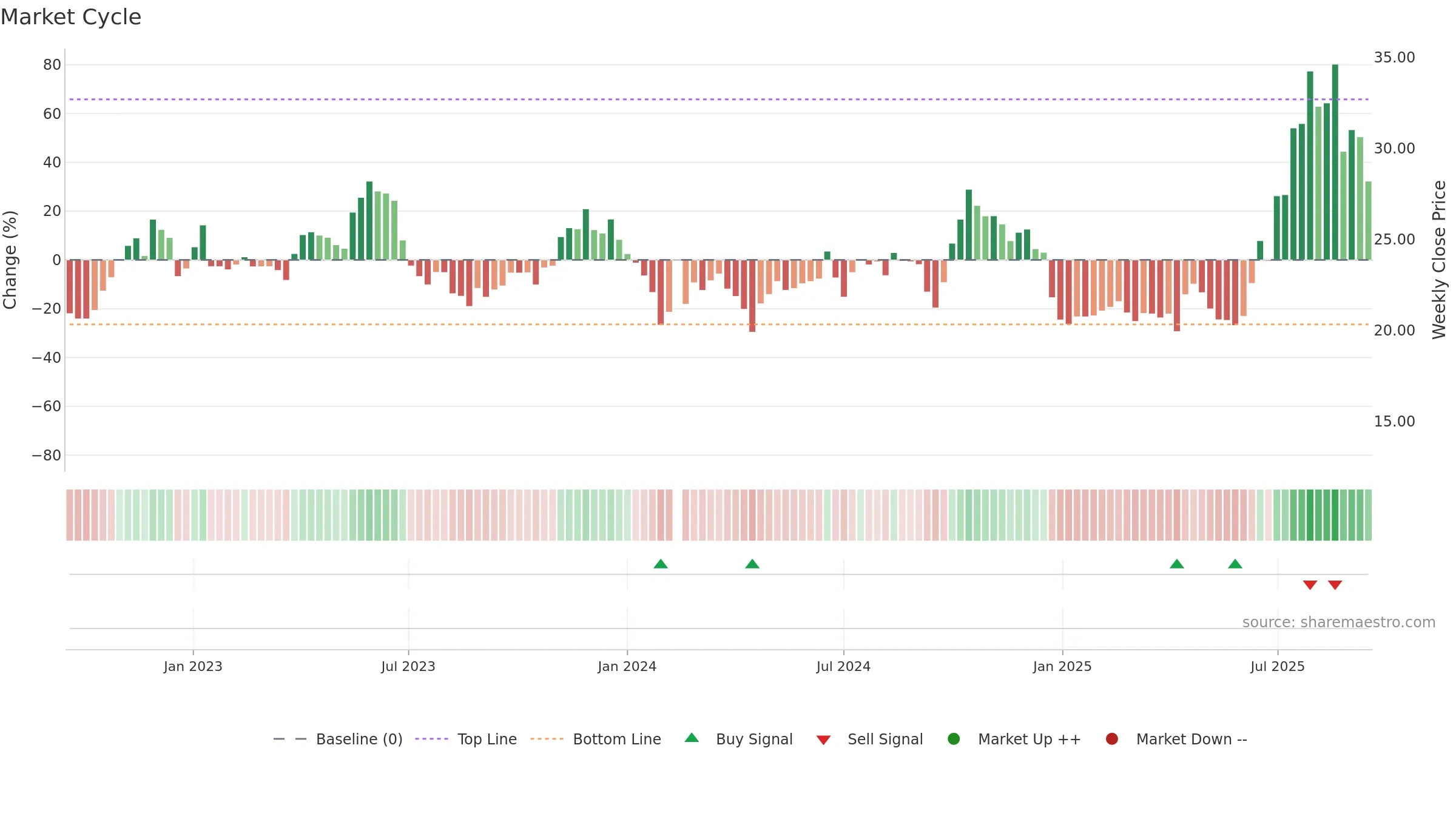 688658 weekly Market Cycle chart, closing 2025-09-15.