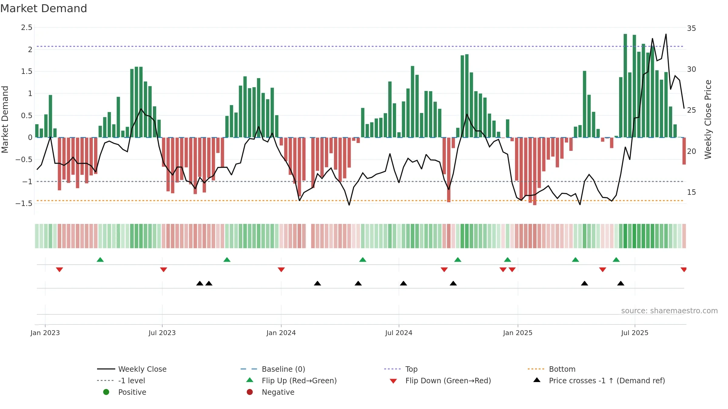 688658 weekly Market Demand chart, closing 2025-09-15.