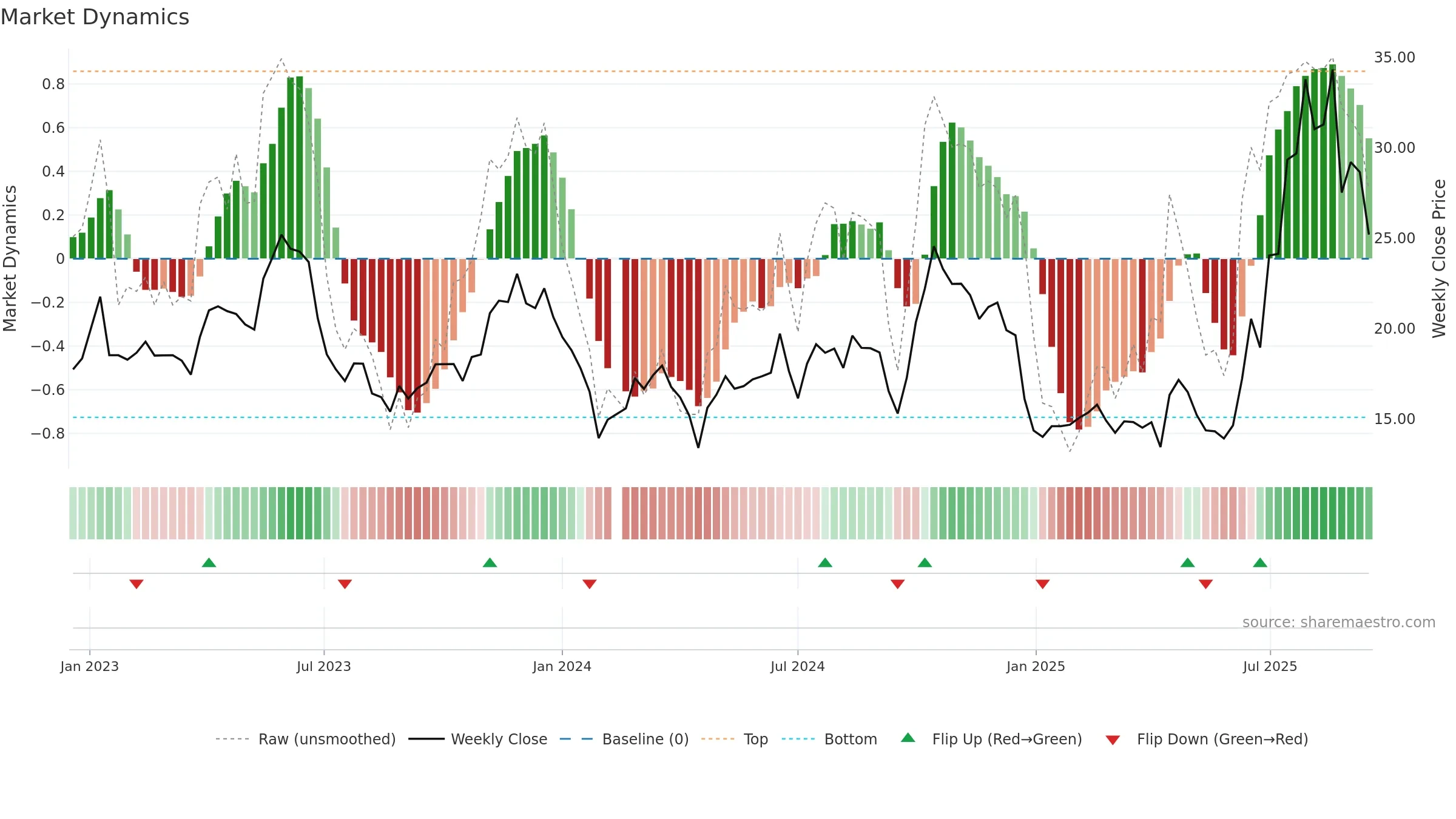688658 weekly Market Dynamics chart, closing 2025-09-15.