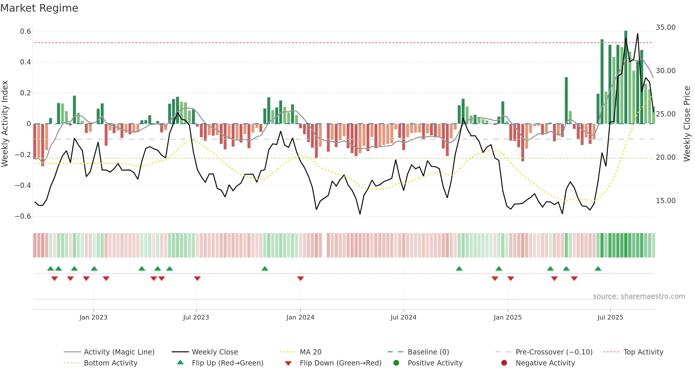 688658 weekly Market Snapshot chart, closing 2025-09-15.