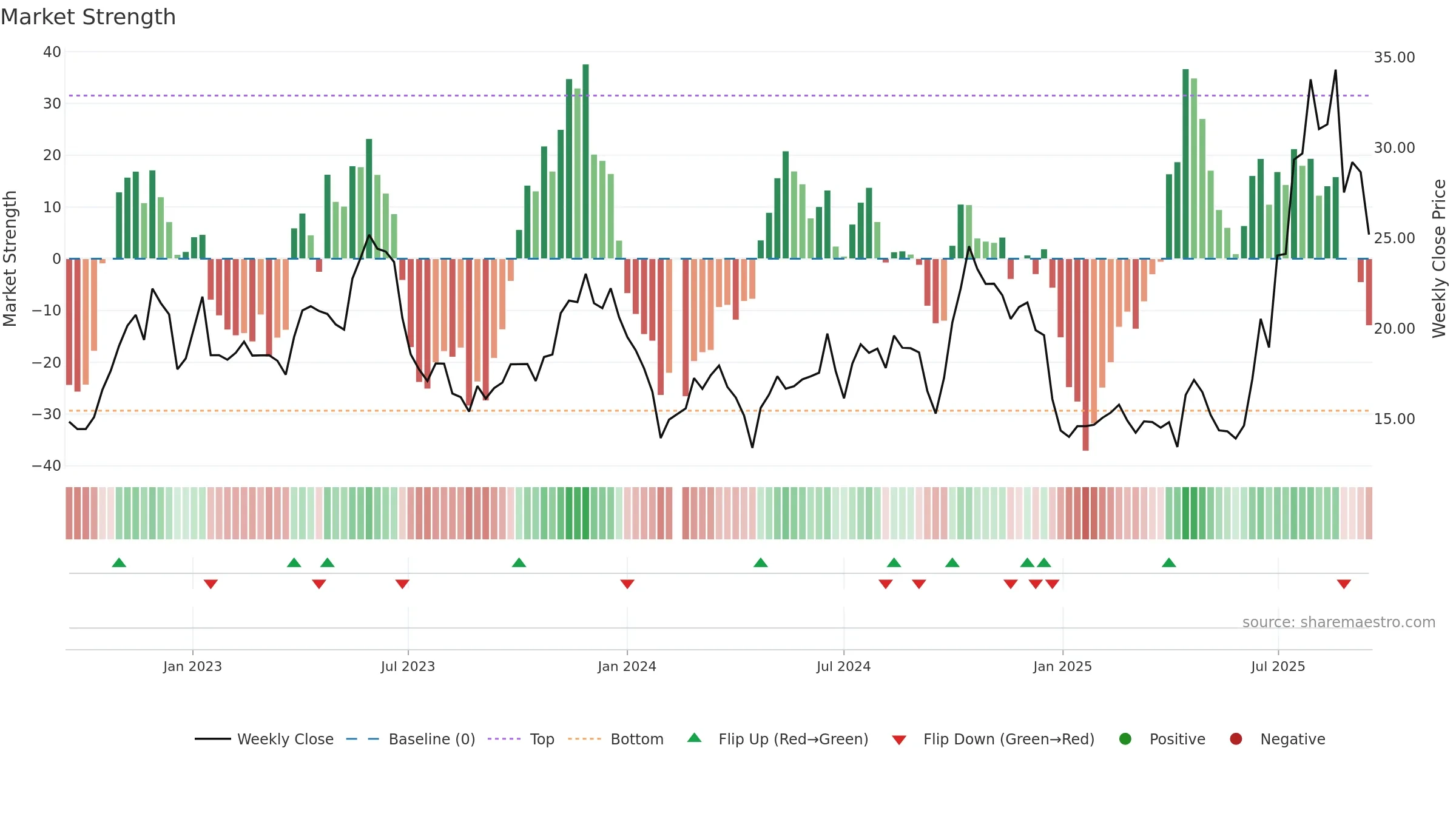 688658 weekly Market Strength chart, closing 2025-09-15.