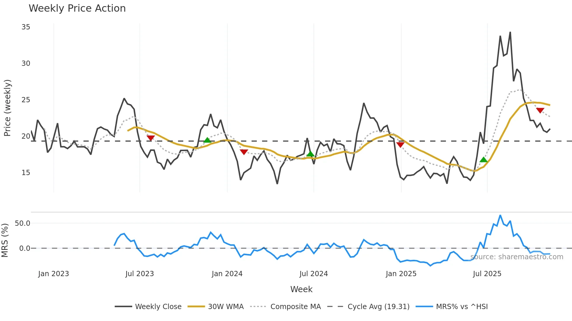 688658 weekly Price Action chart, closing 2025-11-10