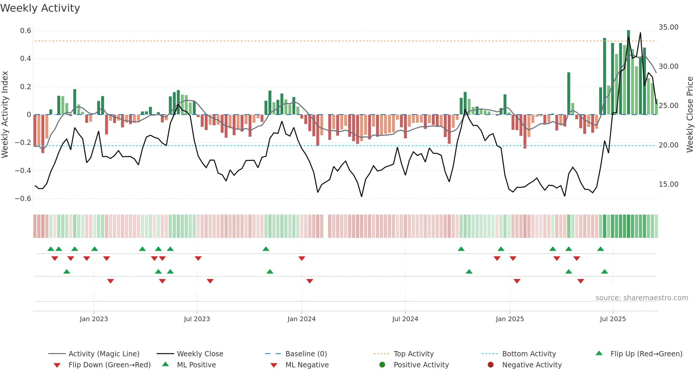 688658 weekly Activity chart, closing 2025-09-15.