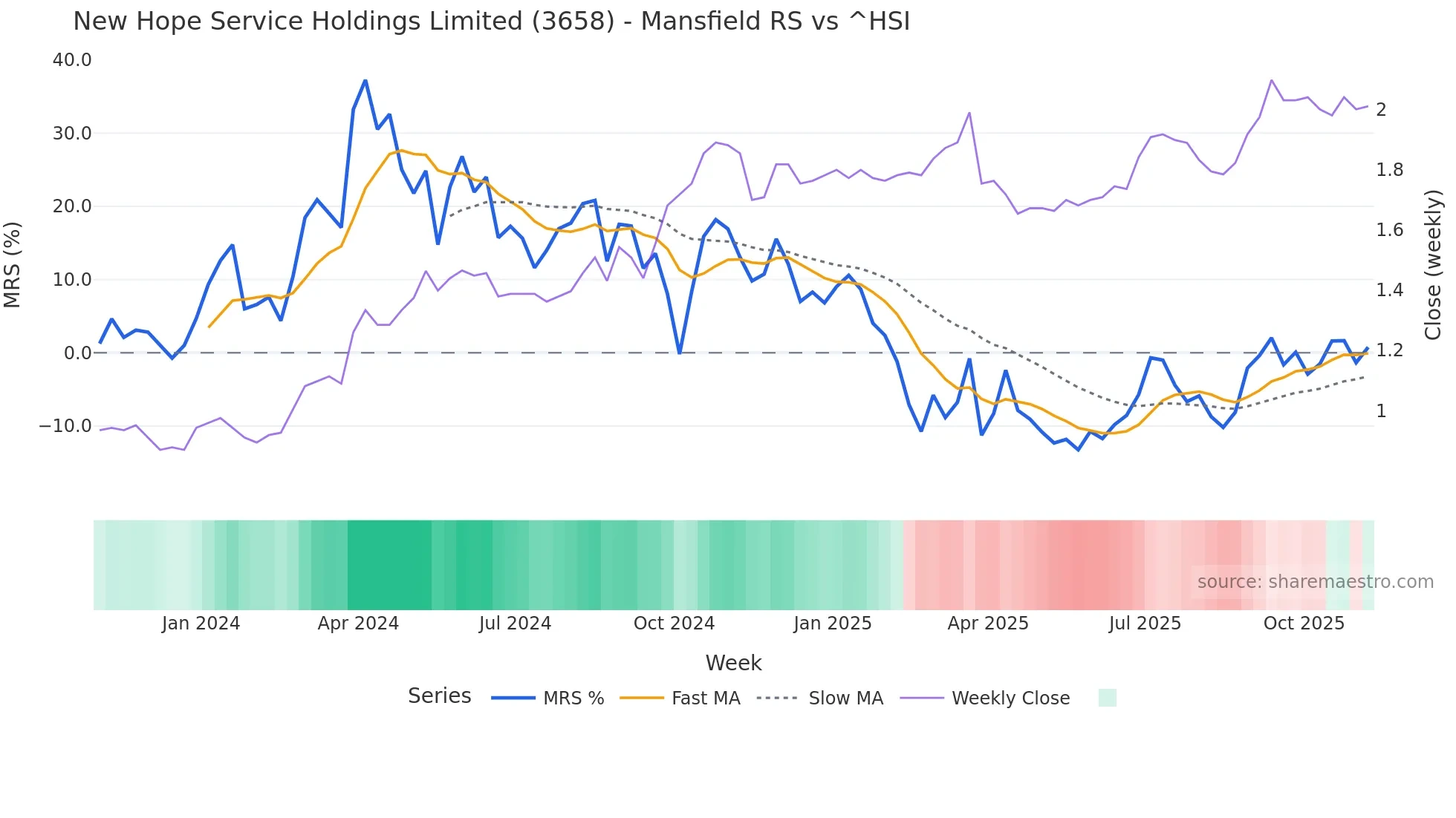 3658 Mansfield Relative Strength chart
