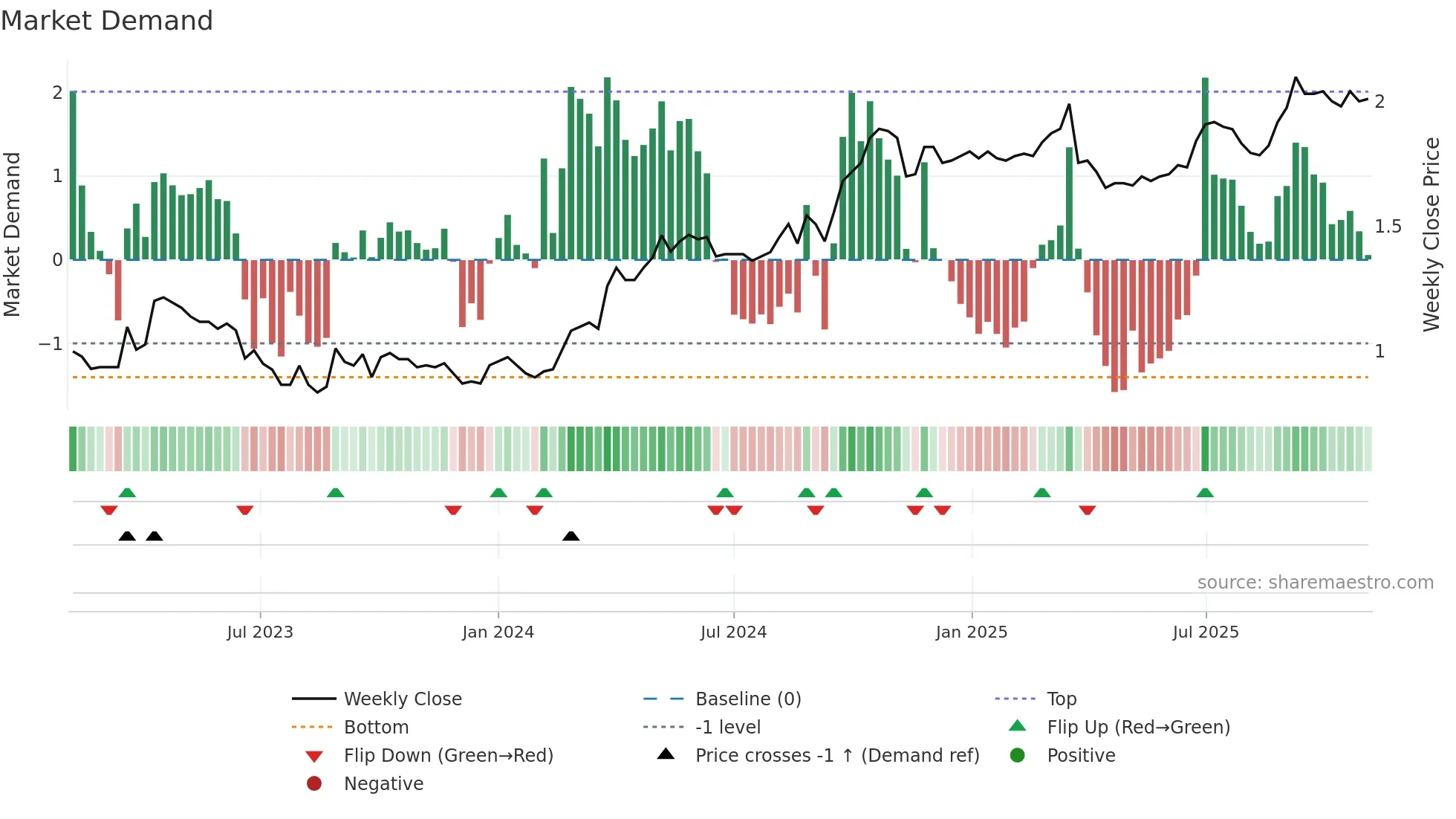 3658 weekly Market Demand chart