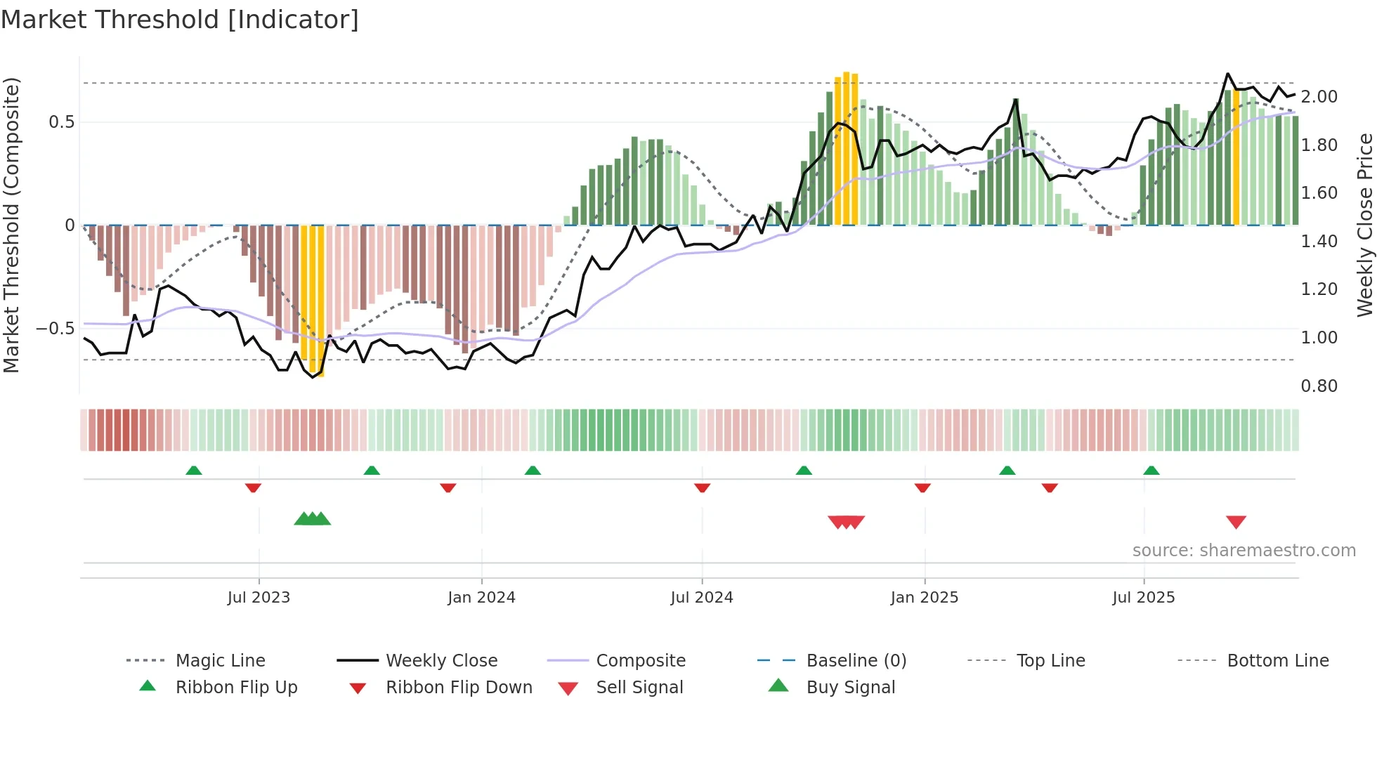 3658 weekly Market Threshold chart