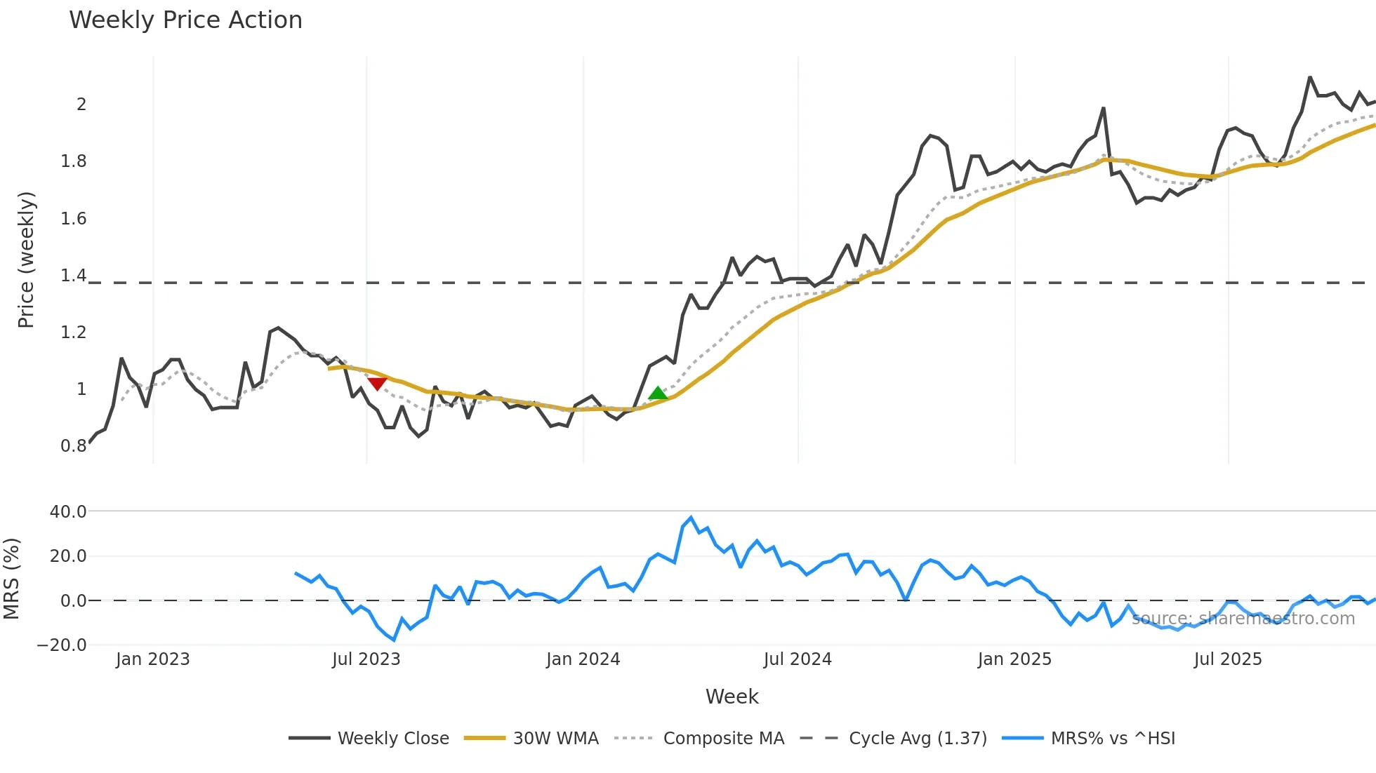 3658 weekly Price Action chart, closing 2025-11-03