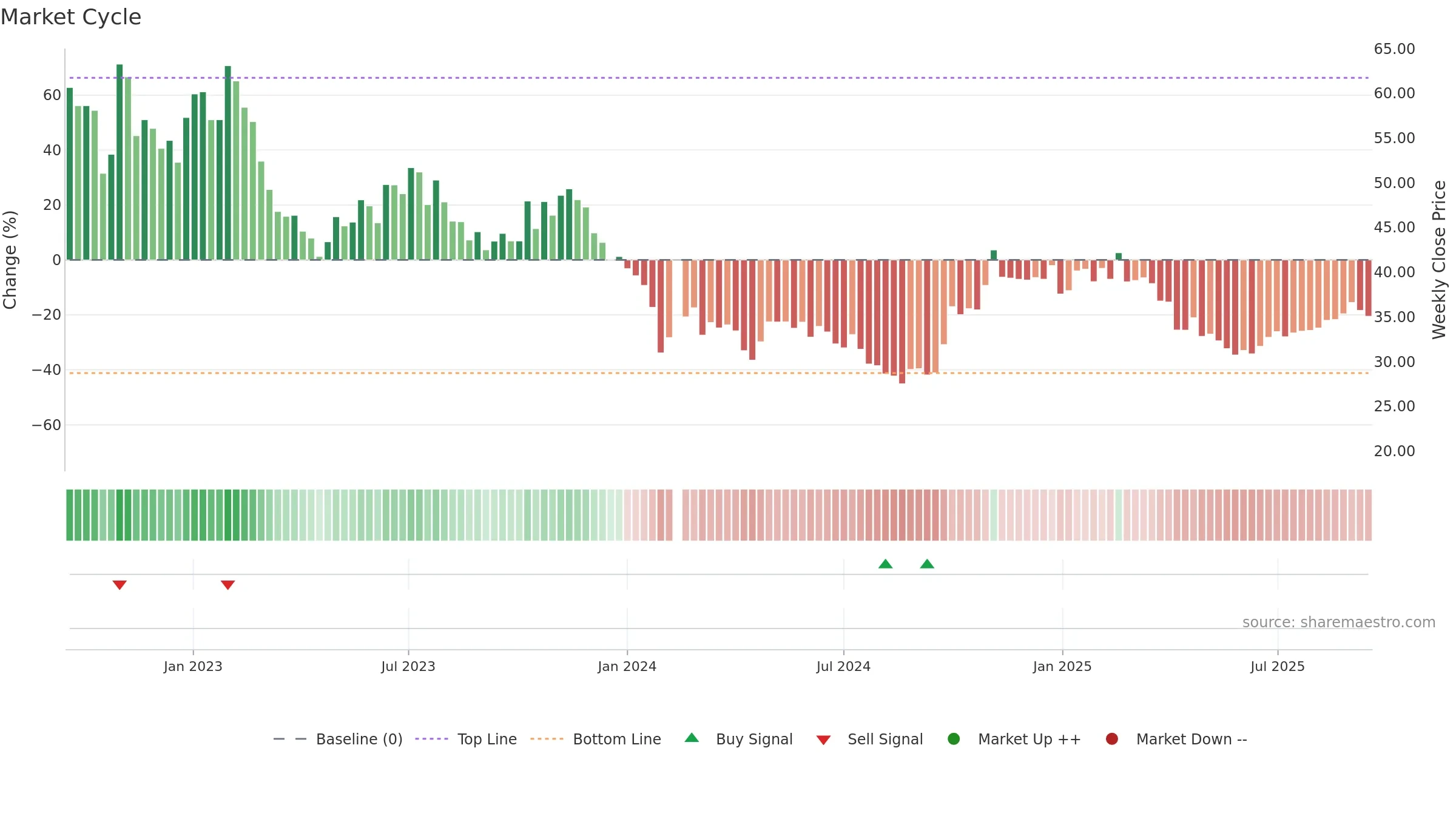 688533 weekly Market Cycle chart, closing 2025-09-15.