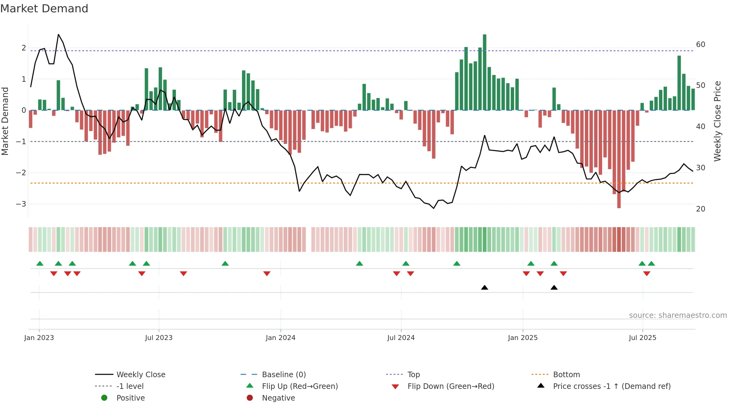 688533 weekly Market Demand chart, closing 2025-09-15.