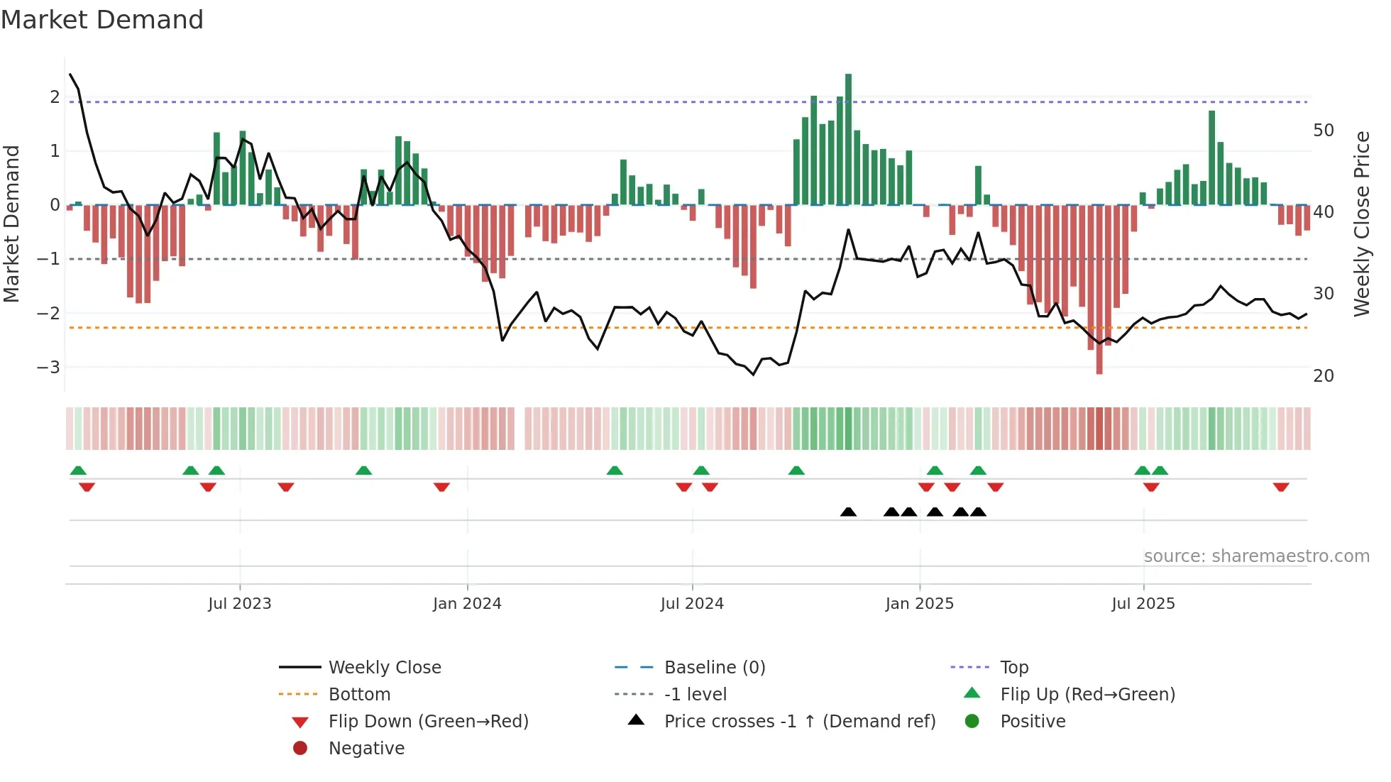 688533 weekly Market Demand chart