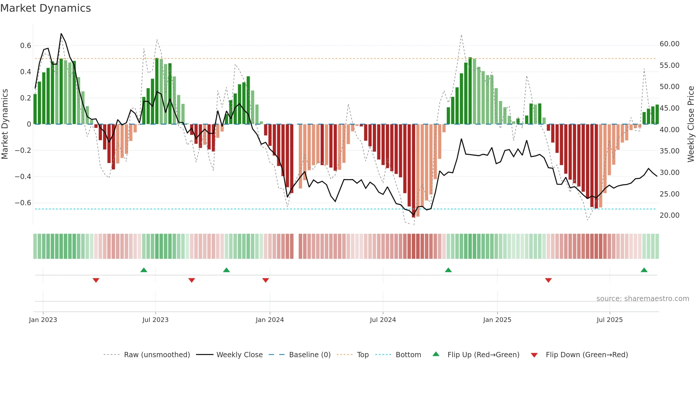688533 weekly Market Dynamics chart, closing 2025-09-15.