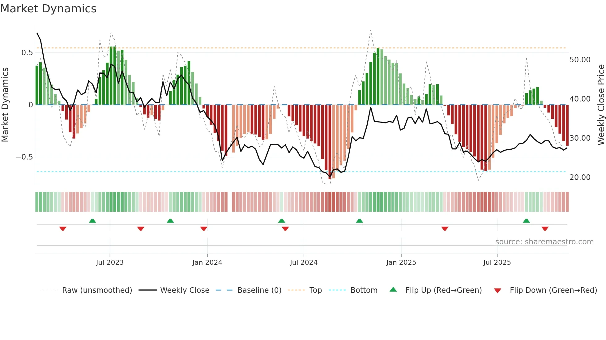 688533 weekly Market Dynamics chart