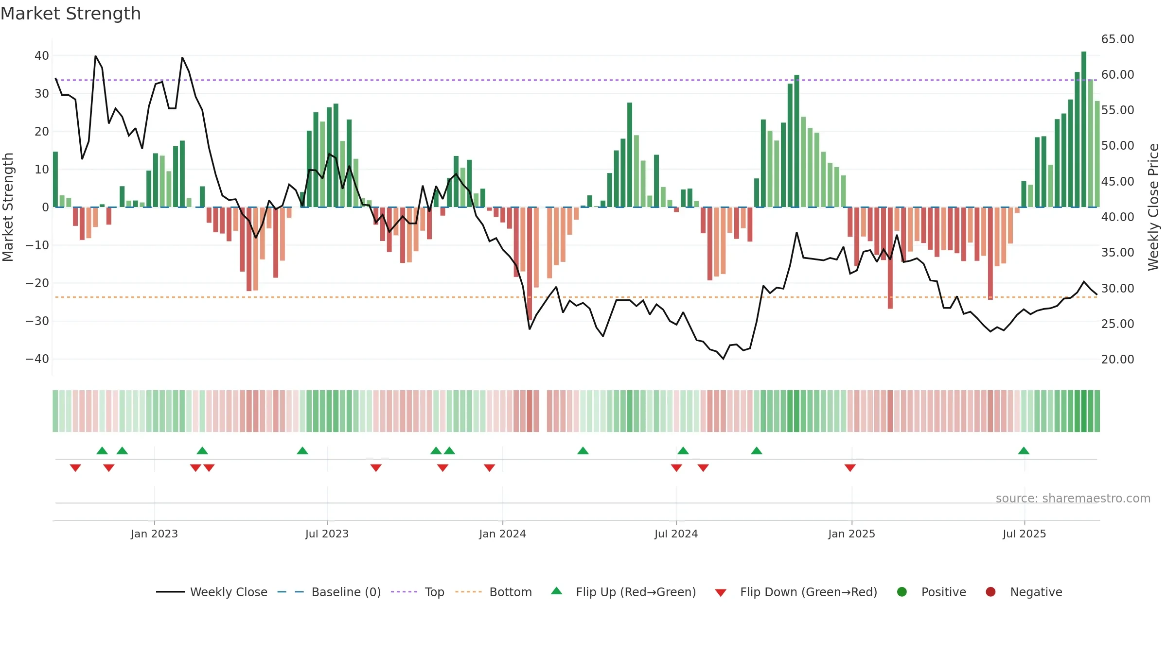 688533 weekly Market Strength chart, closing 2025-09-15.