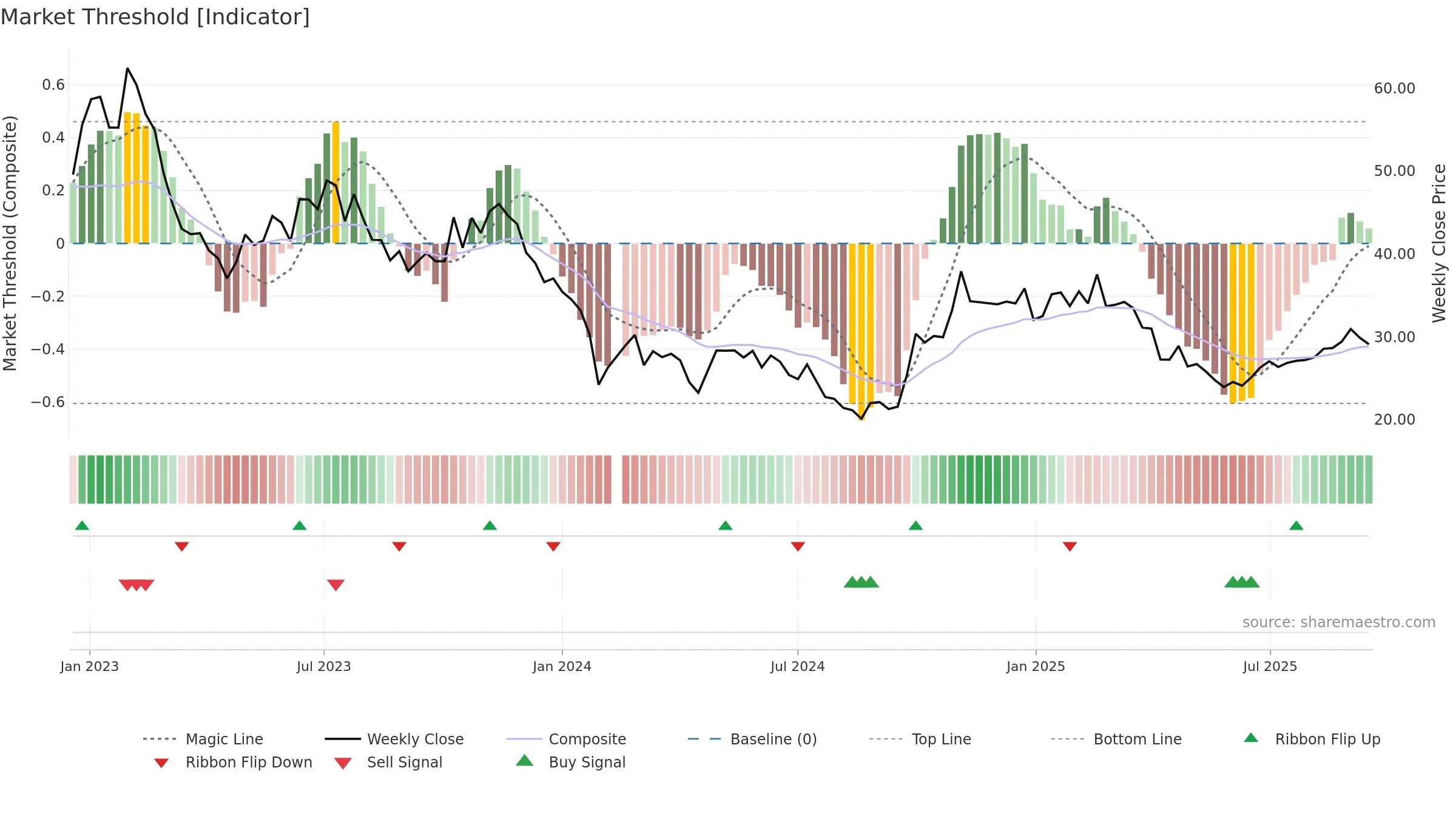 688533 weekly Market Threshold chart, closing 2025-09-15.