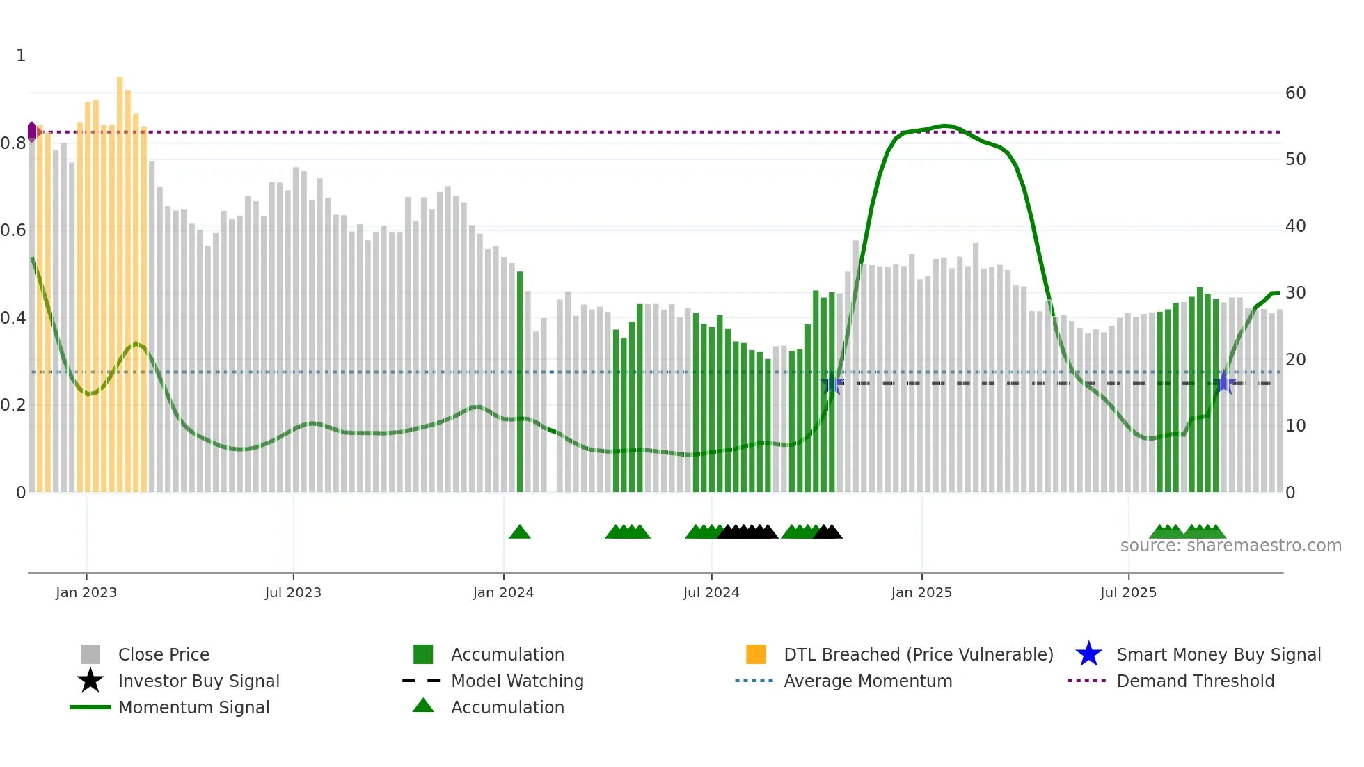 688533 weekly Smart Money chart