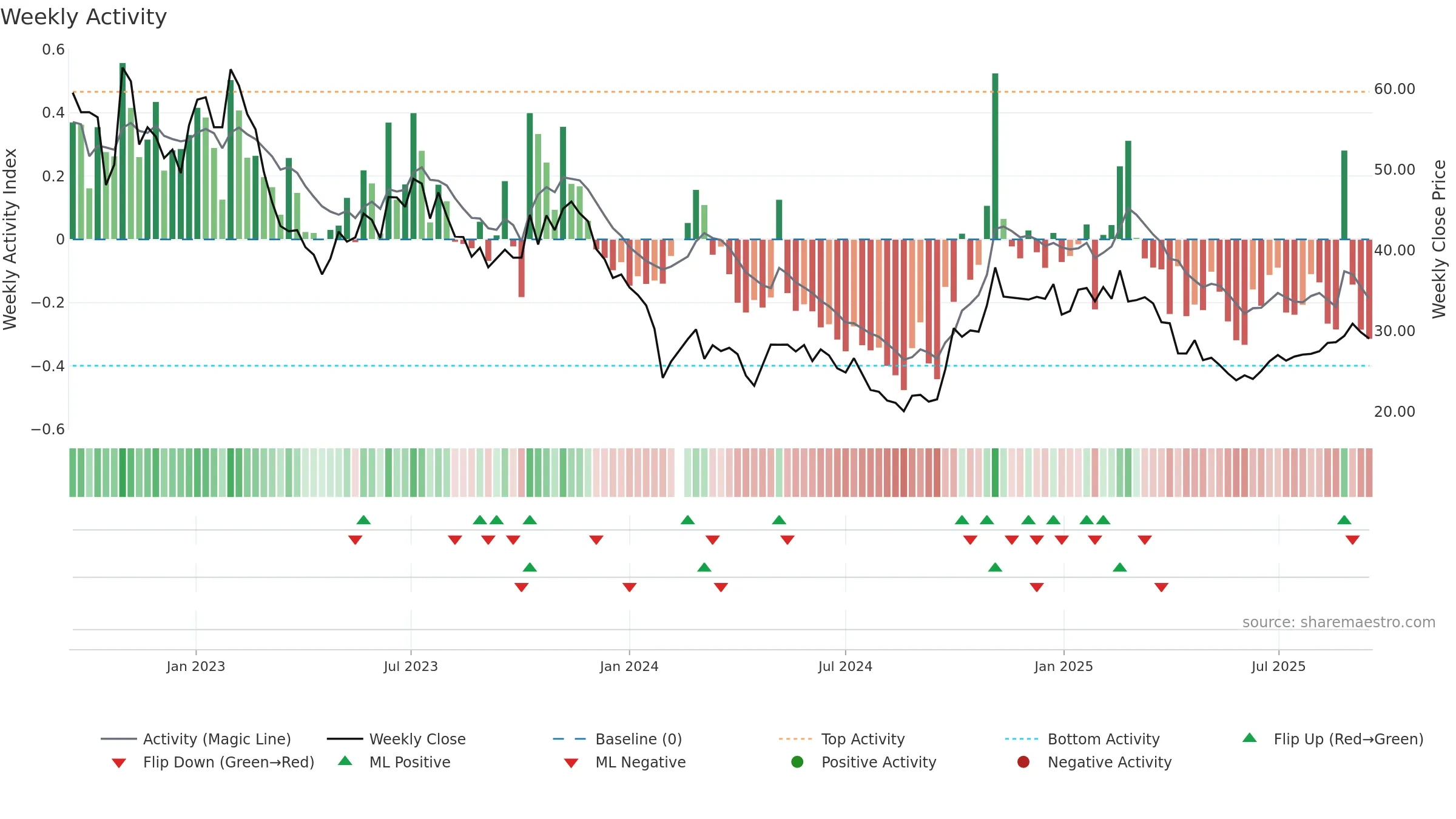 688533 weekly Activity chart, closing 2025-09-15.