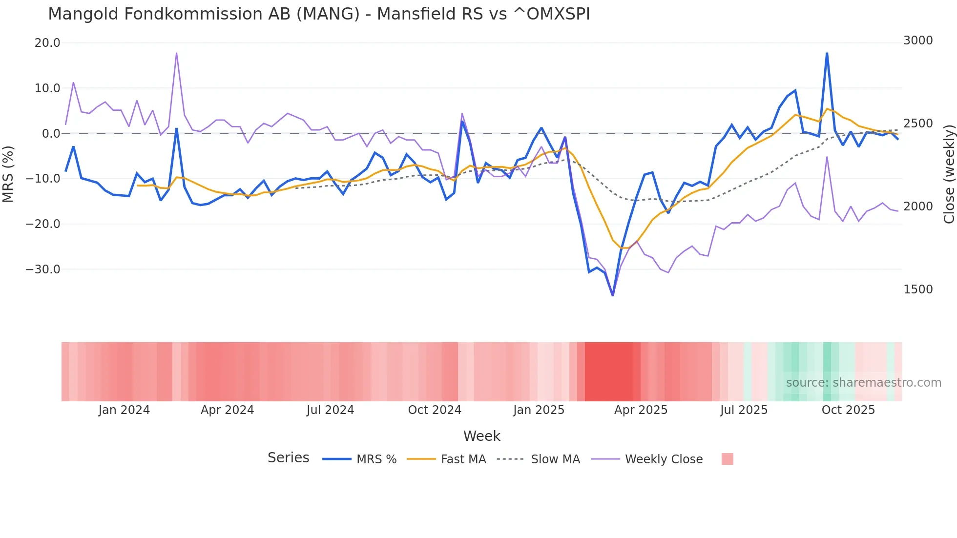 MANG Mansfield Relative Strength chart