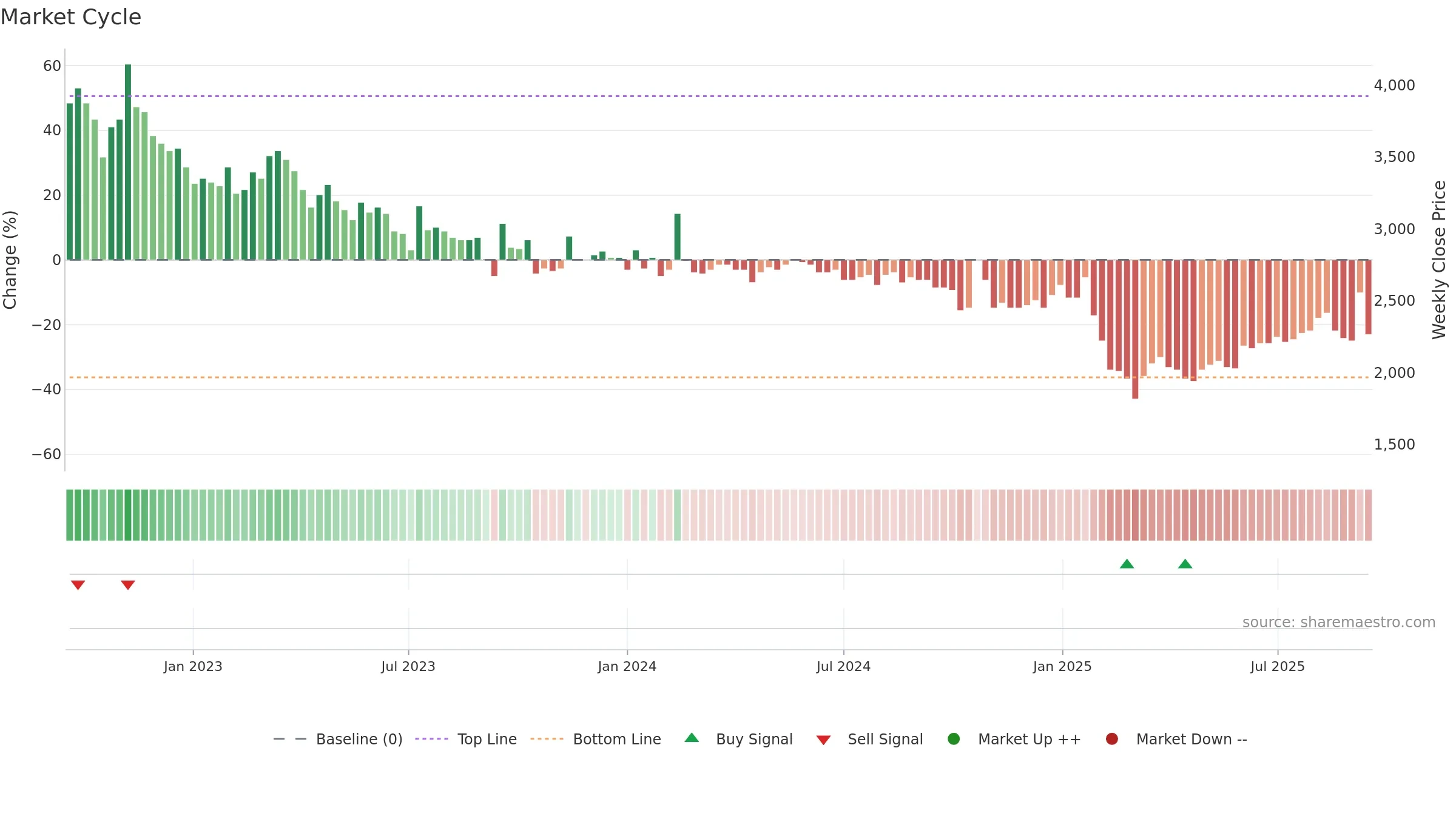 MANG weekly Market Cycle chart, closing 2025-09-15.