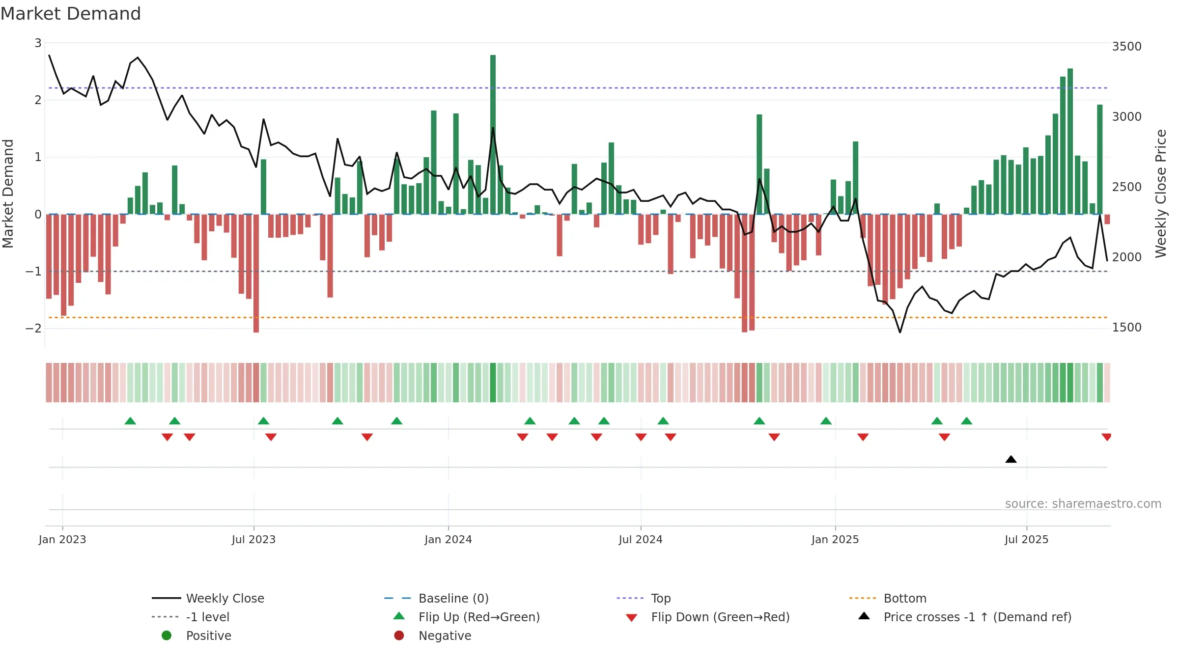MANG weekly Market Demand chart, closing 2025-09-15.