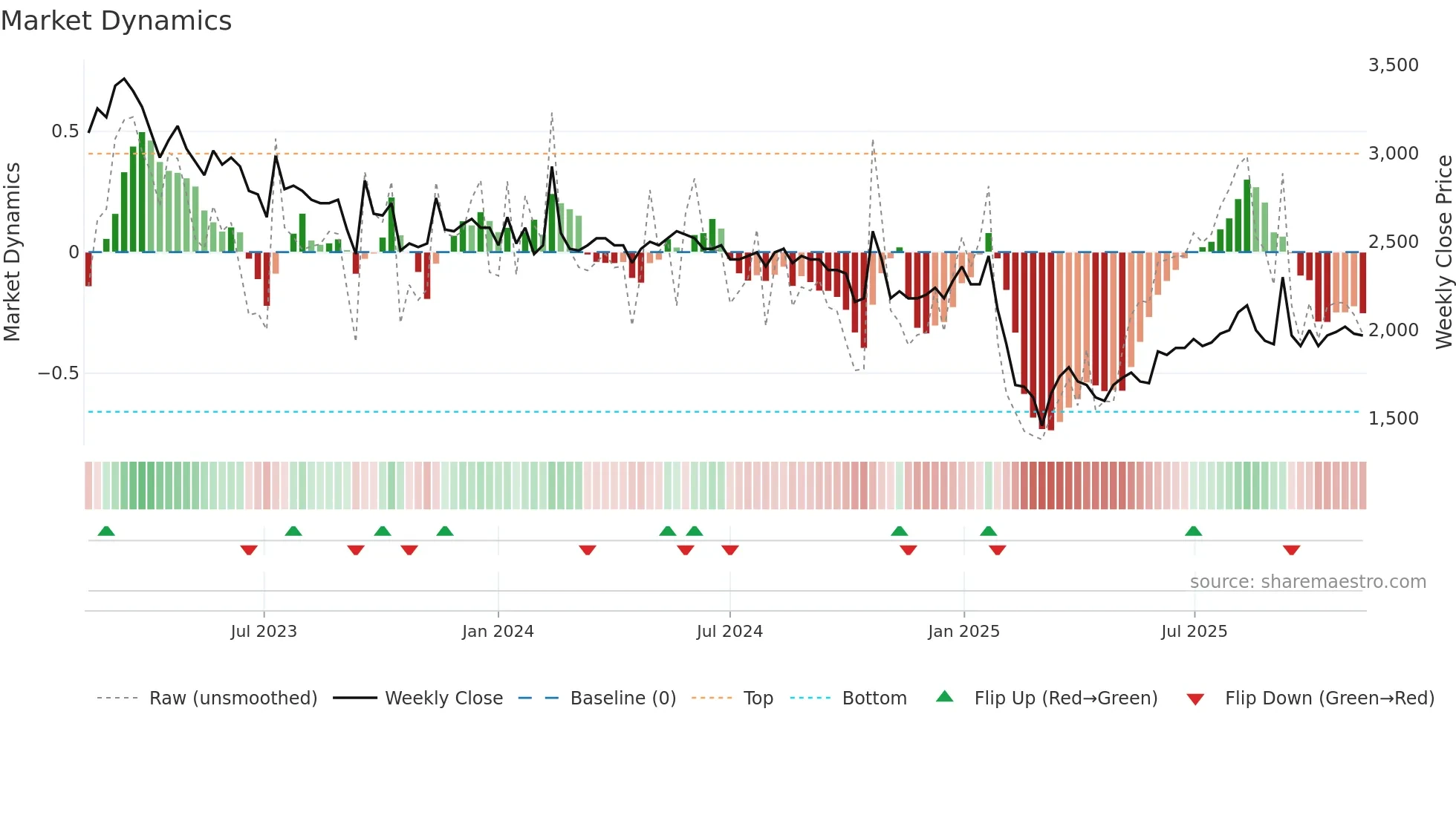 MANG weekly Market Dynamics chart