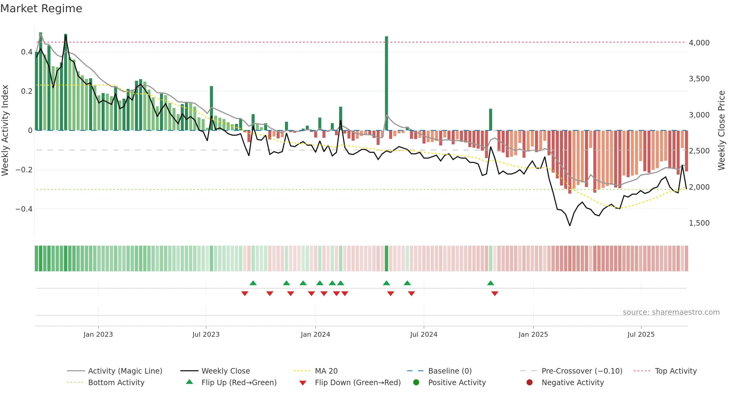 MANG weekly Market Snapshot chart, closing 2025-09-15.