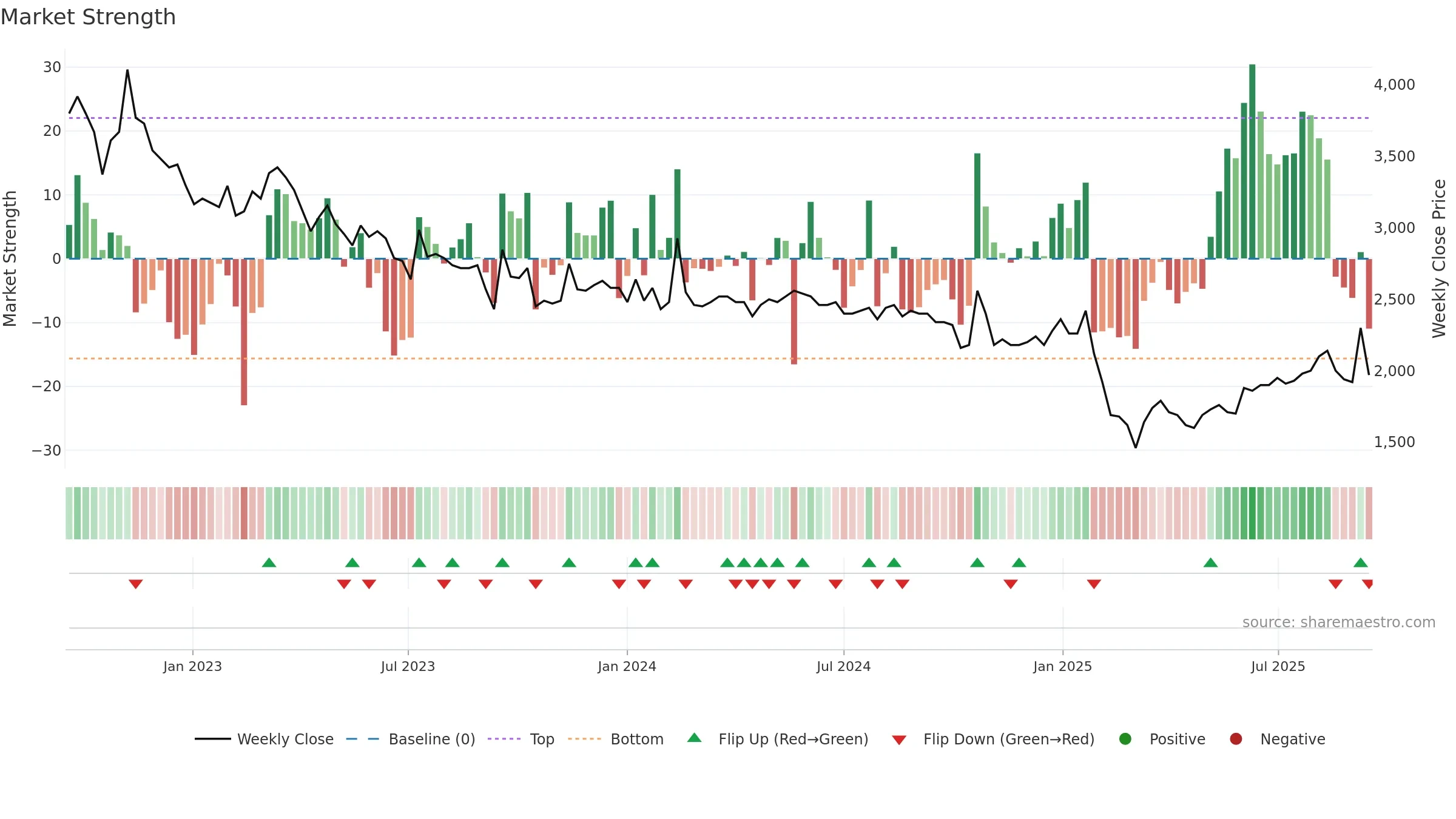 MANG weekly Market Strength chart, closing 2025-09-15.