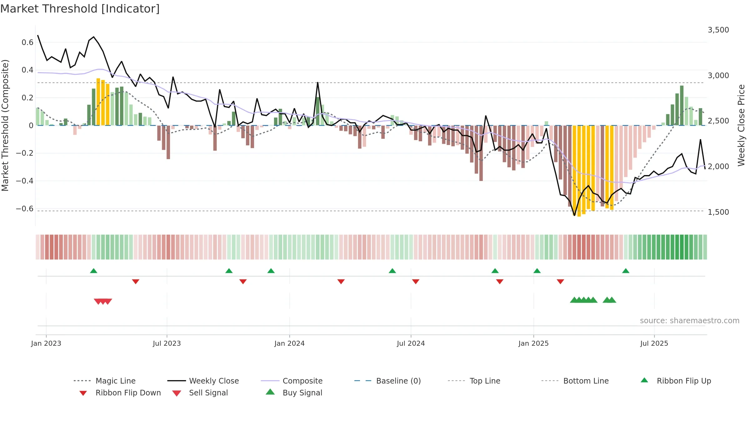 MANG weekly Market Threshold chart, closing 2025-09-15.
