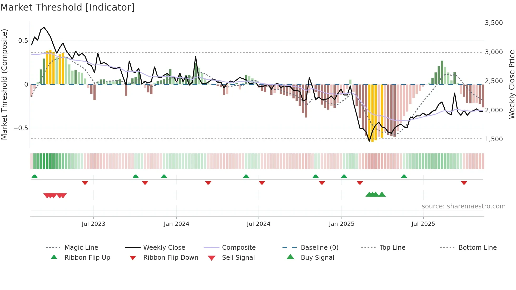 MANG weekly Market Threshold chart