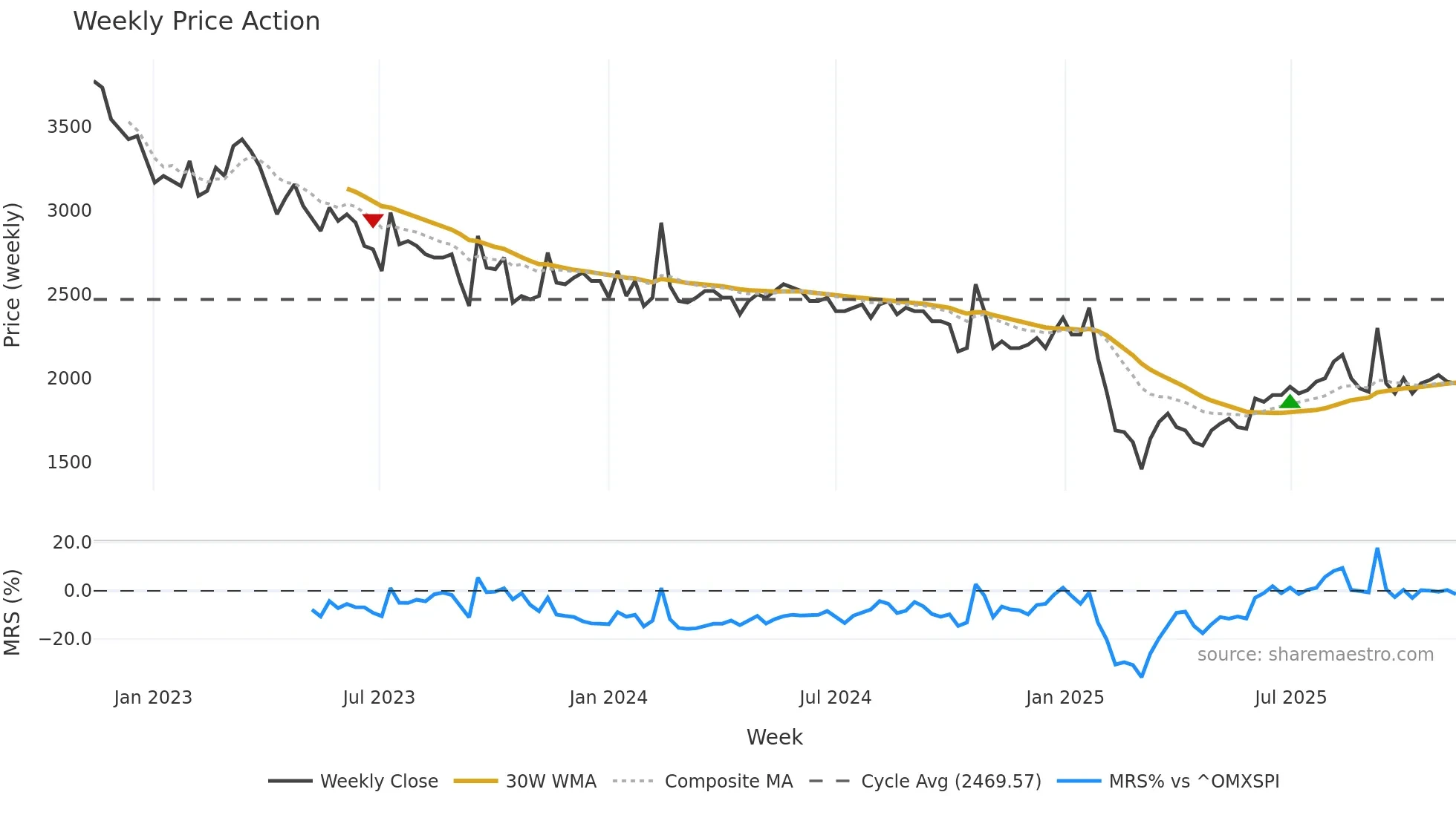 MANG weekly Price Action chart, closing 2025-11-10