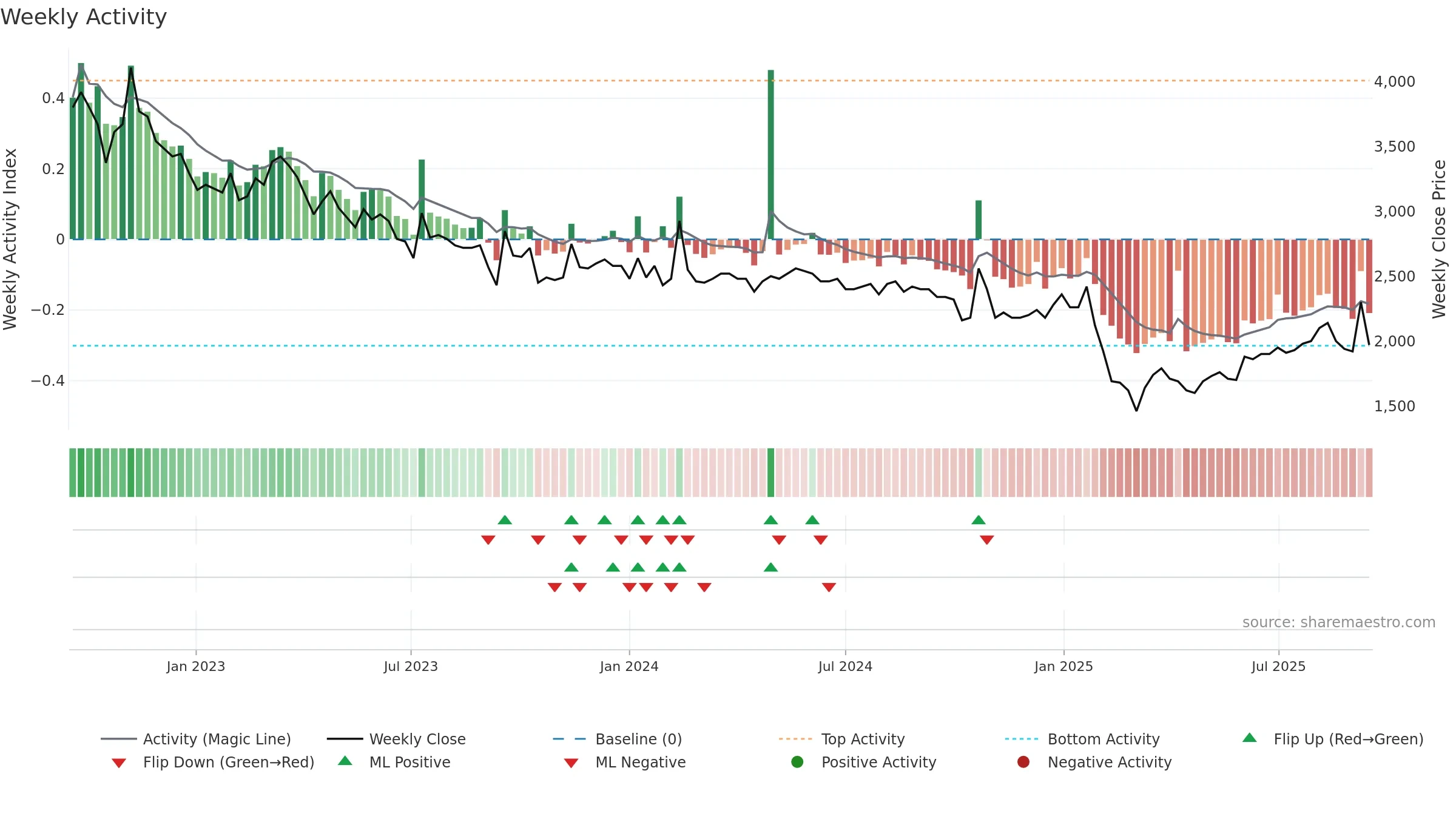 MANG weekly Activity chart, closing 2025-09-15.