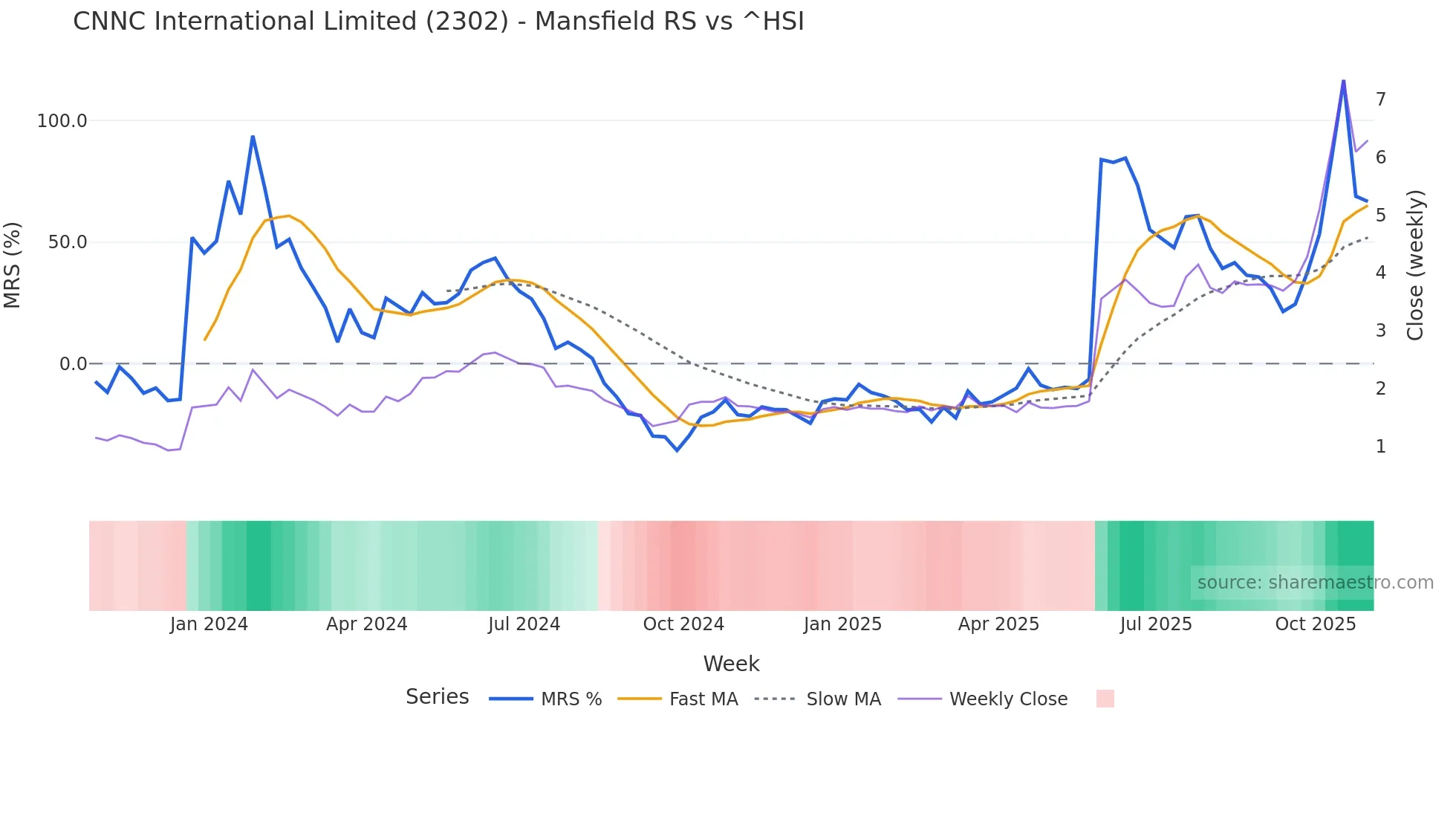 2302 Mansfield Relative Strength chart
