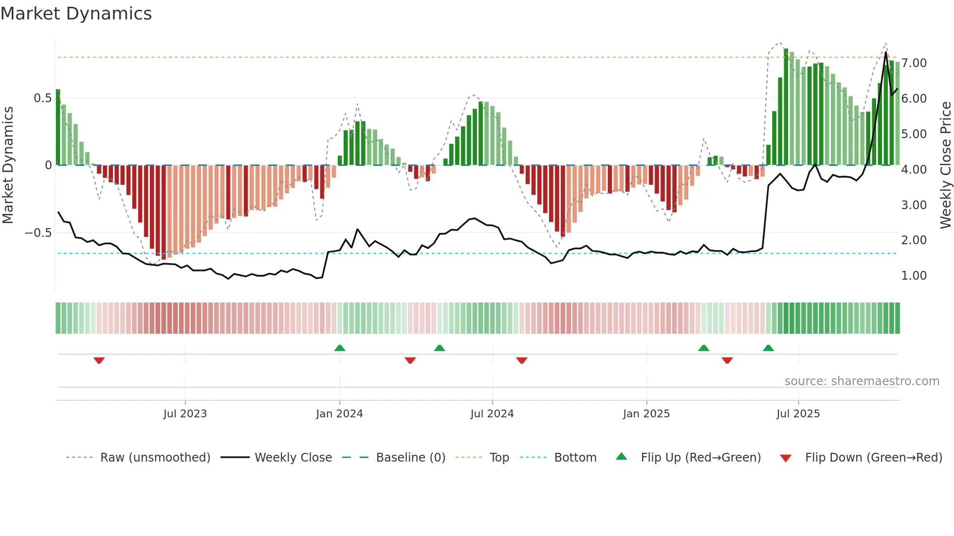 2302 weekly Market Dynamics chart