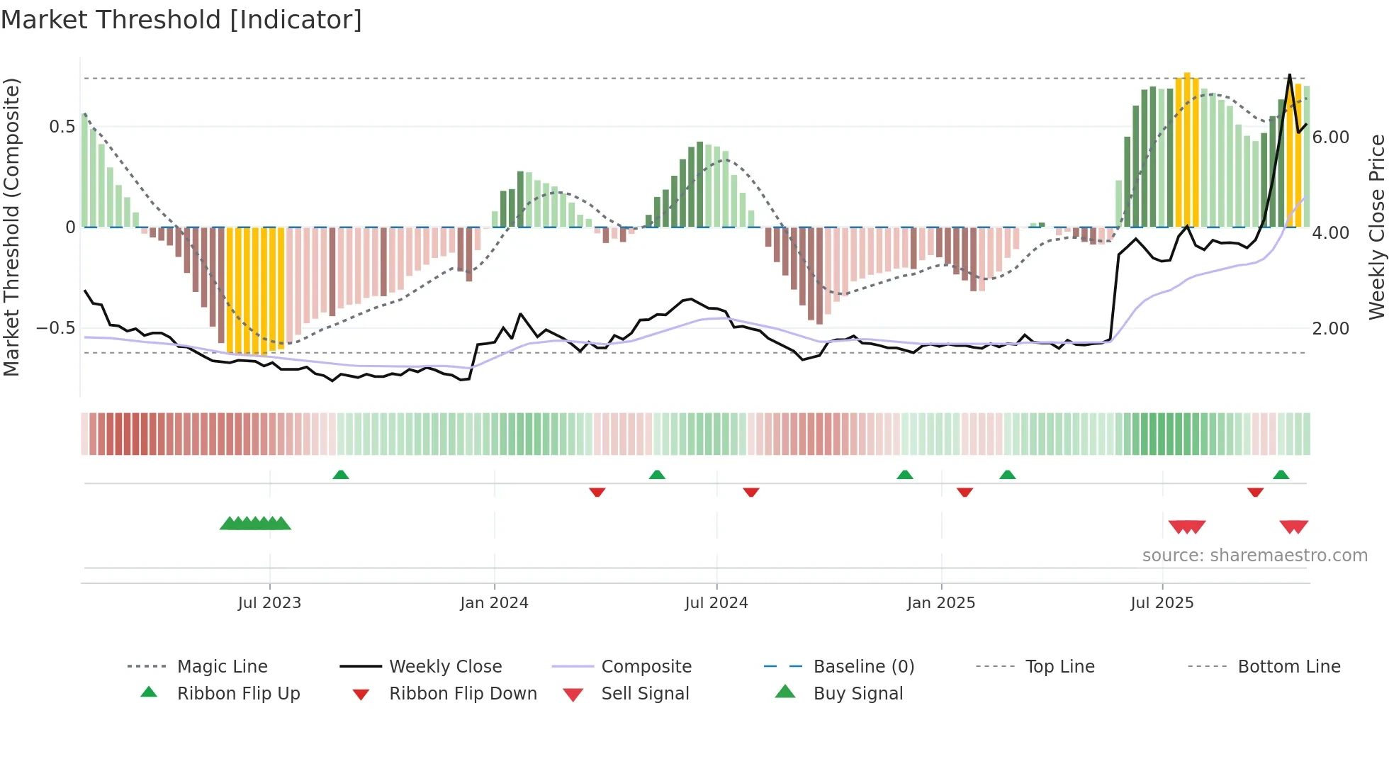 2302 weekly Market Threshold chart
