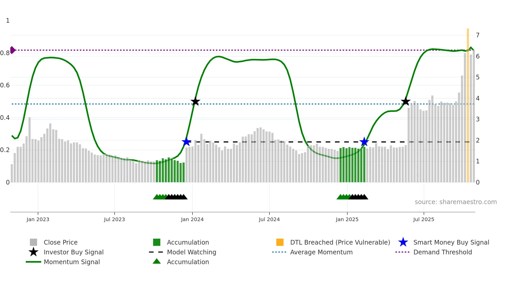 2302 weekly Smart Money chart