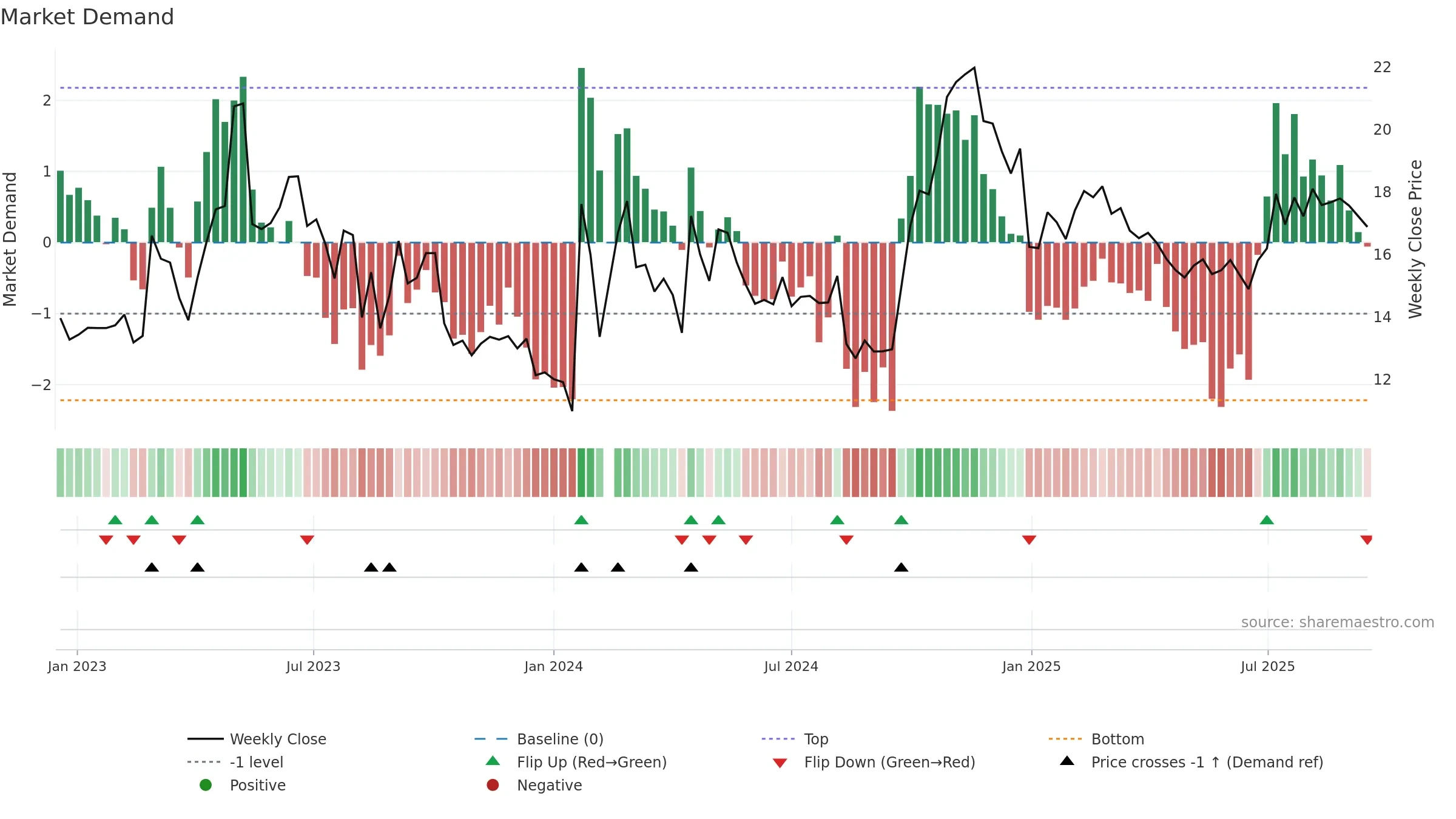 300374 weekly Market Demand chart, closing 2025-09-15.