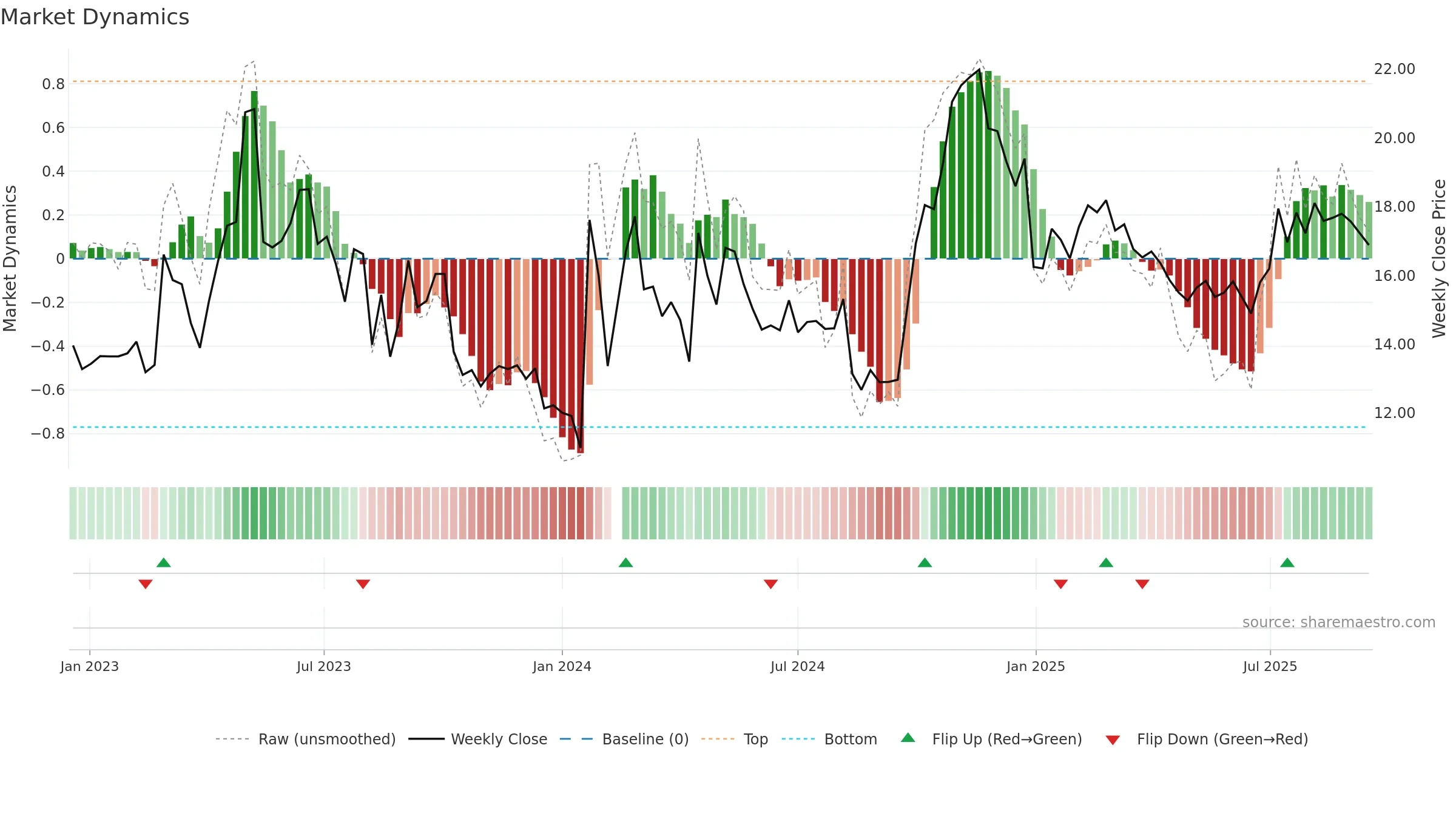300374 weekly Market Dynamics chart, closing 2025-09-15.