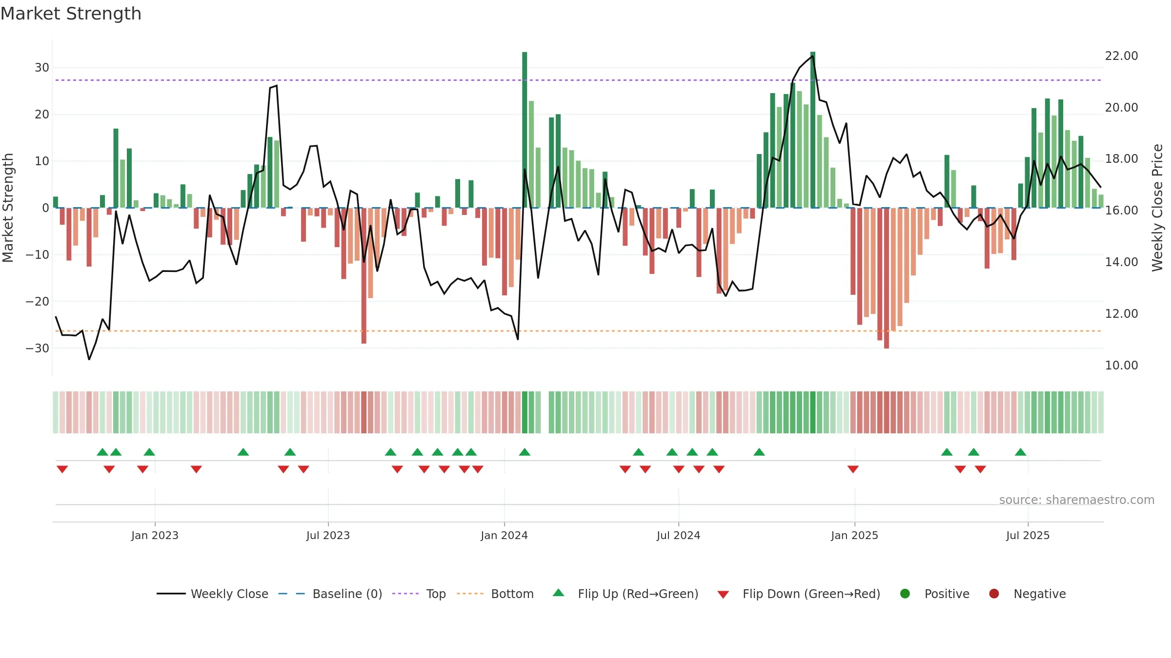 300374 weekly Market Strength chart, closing 2025-09-15.