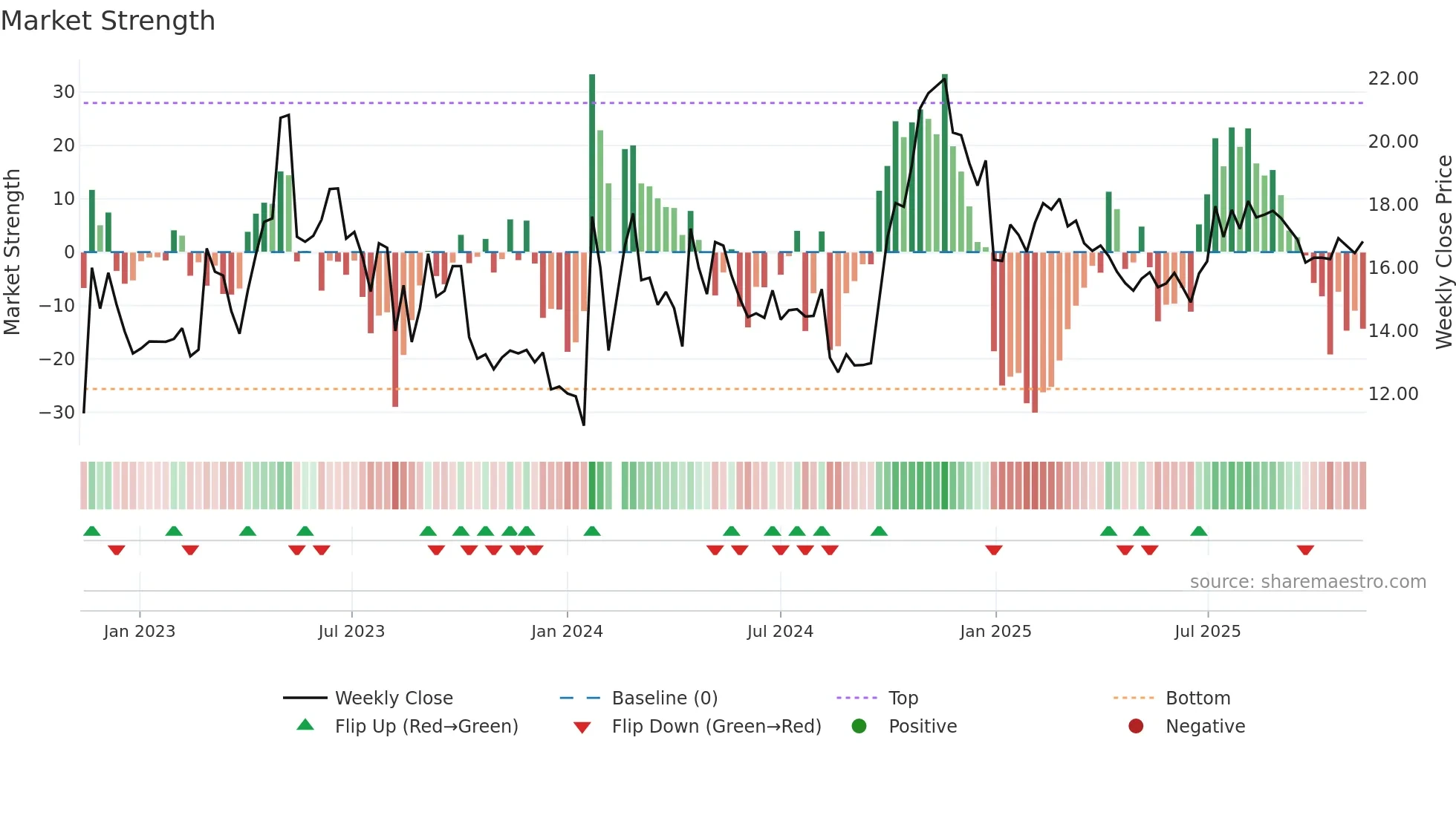 300374 weekly Market Strength chart