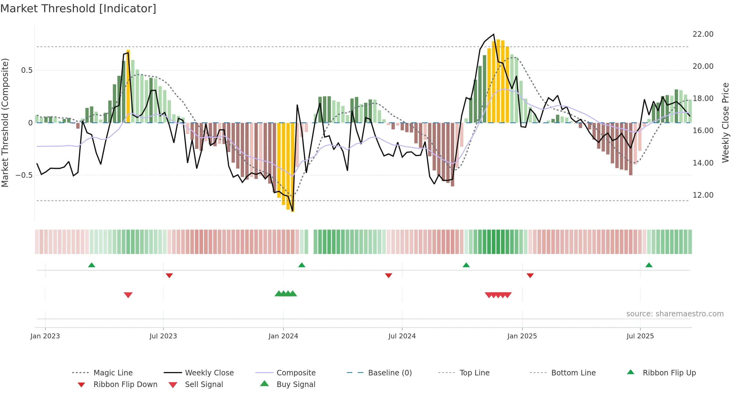 300374 weekly Market Threshold chart, closing 2025-09-15.
