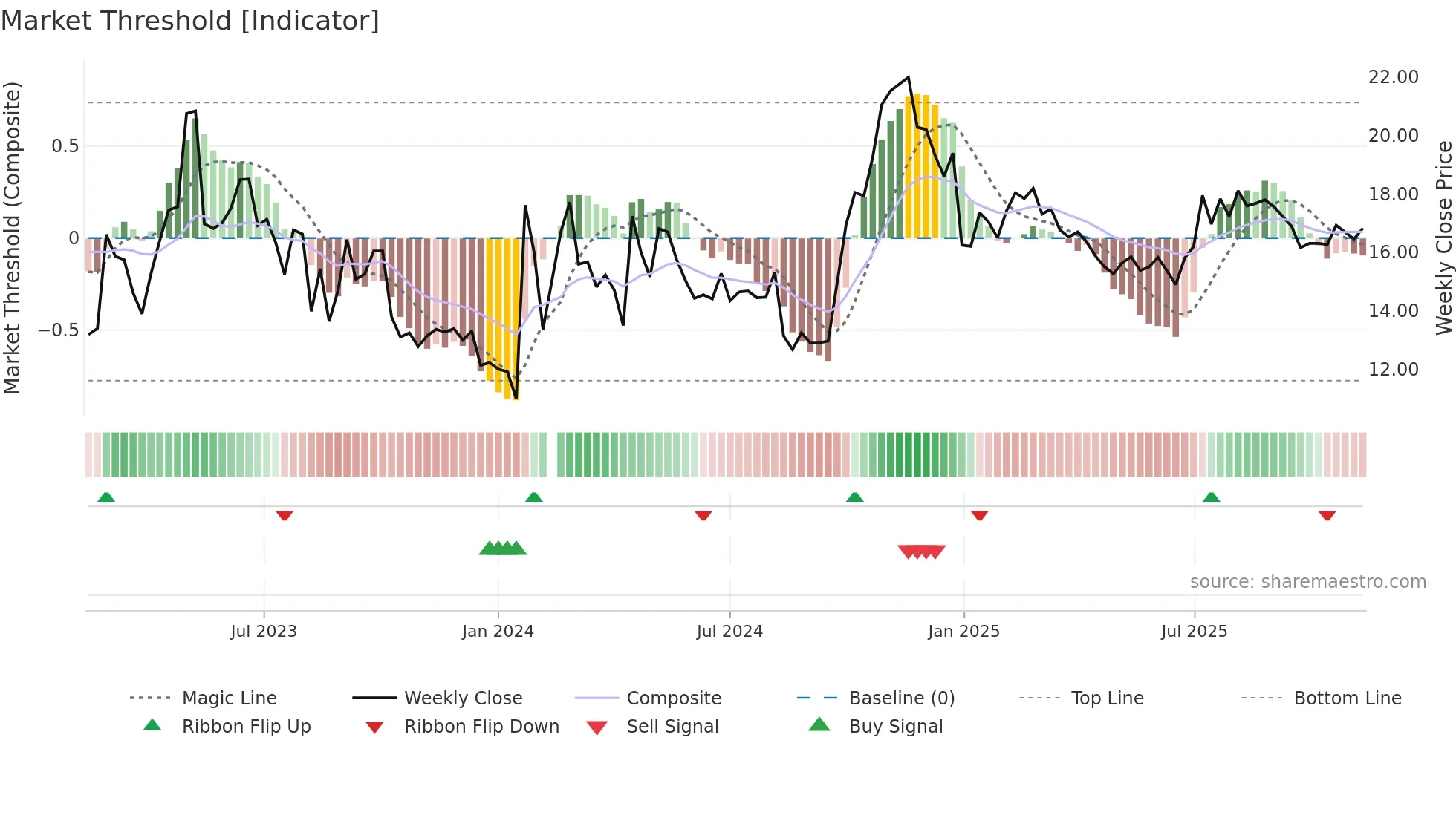 300374 weekly Market Threshold chart