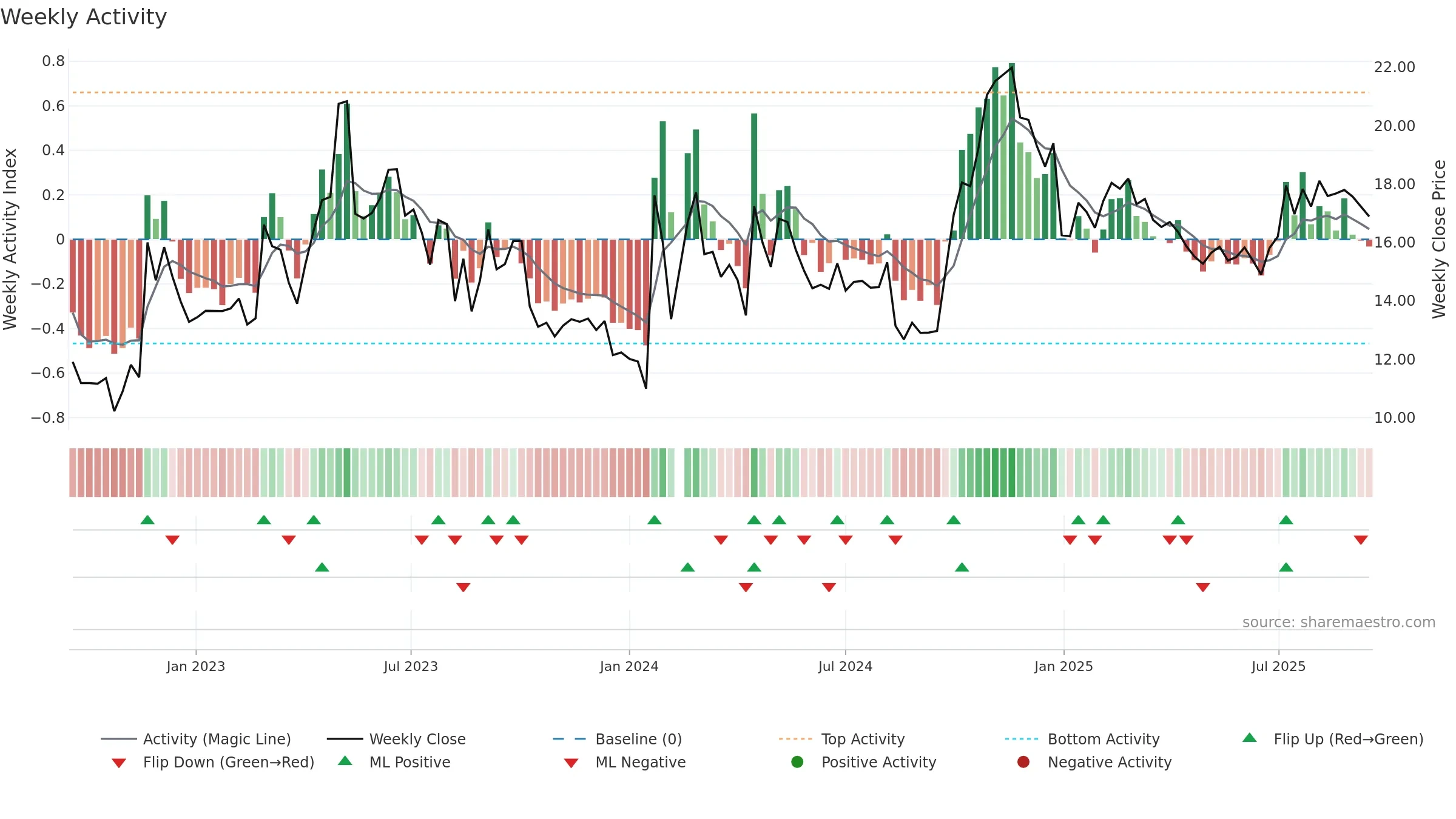 300374 weekly Activity chart, closing 2025-09-15.