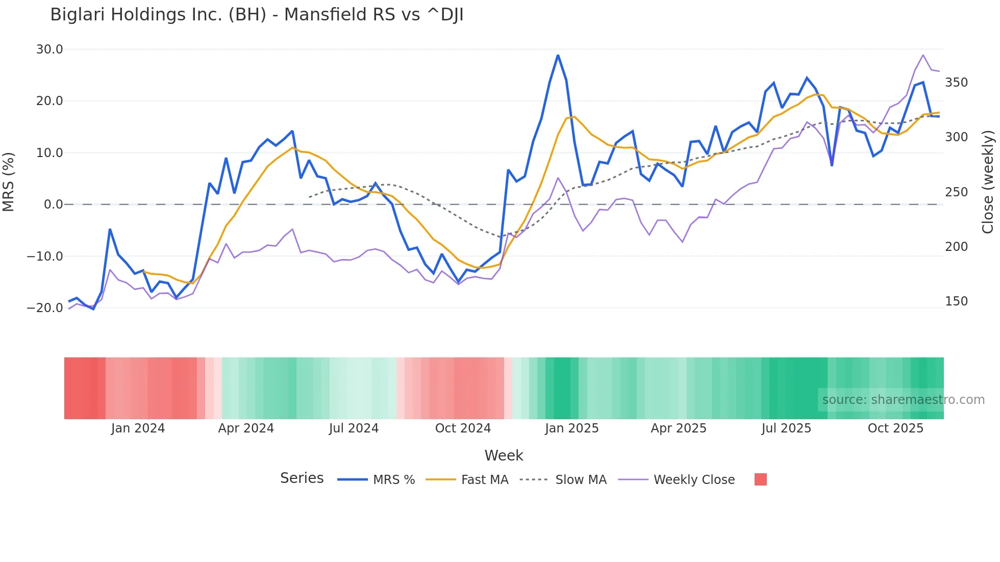 BH Mansfield Relative Strength chart