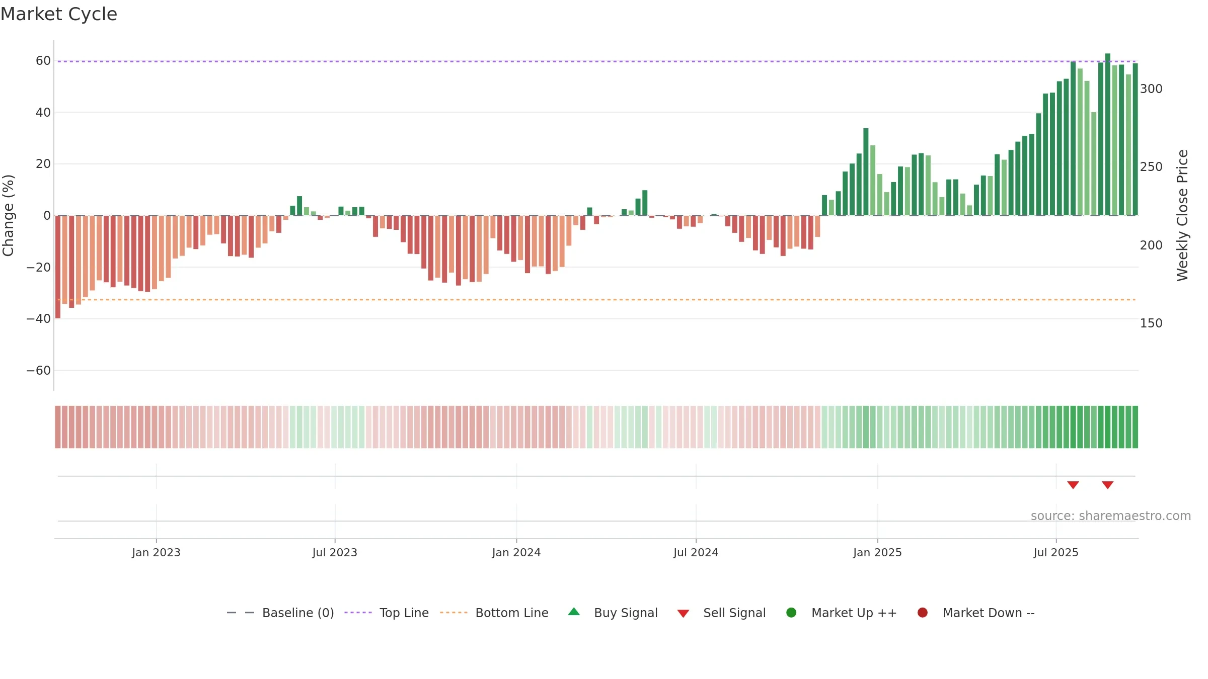 BH weekly Market Cycle chart, closing 2025-09-19.