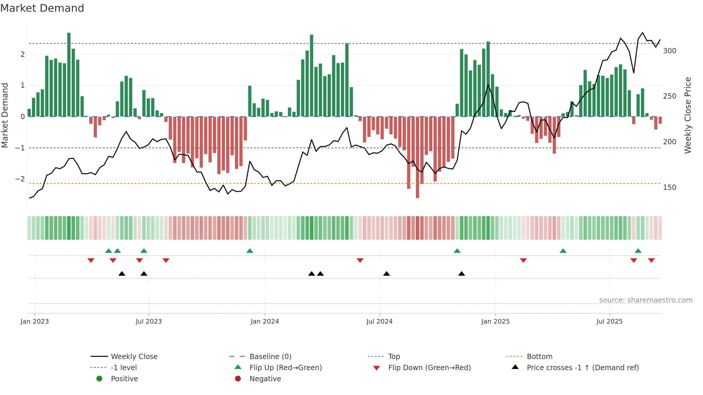 BH weekly Market Demand chart, closing 2025-09-19.