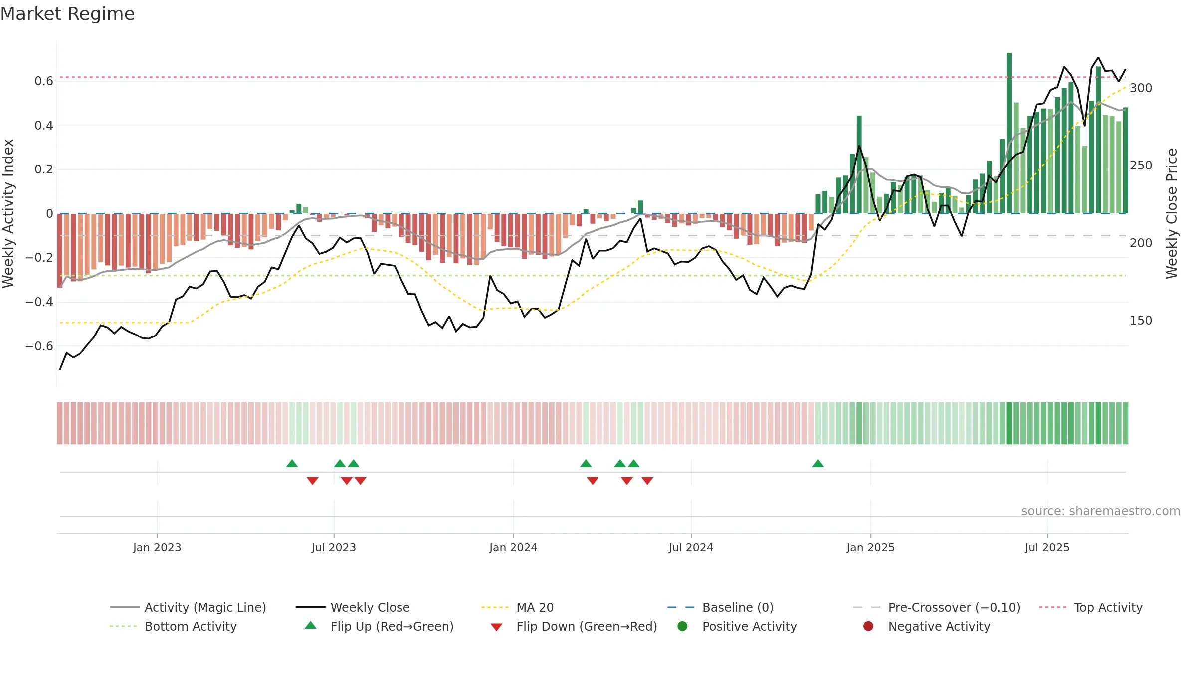 BH weekly Market Snapshot chart, closing 2025-09-19.