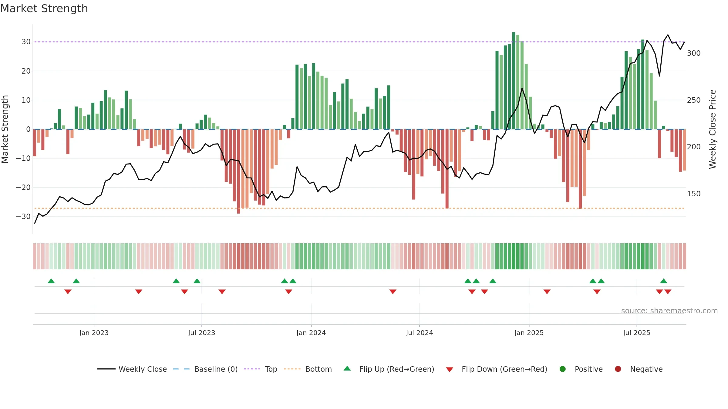 BH weekly Market Strength chart, closing 2025-09-19.