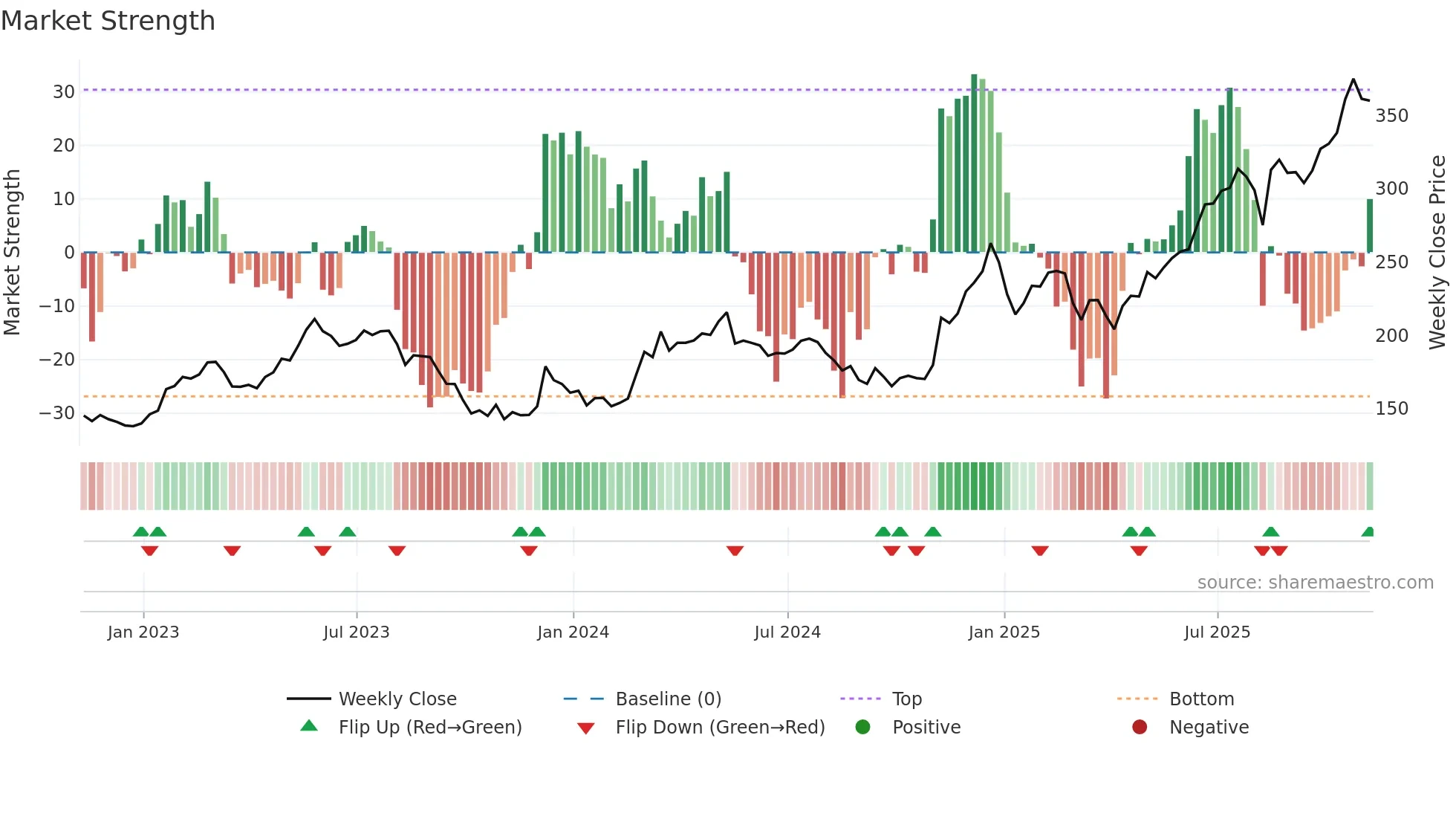 BH weekly Market Strength chart