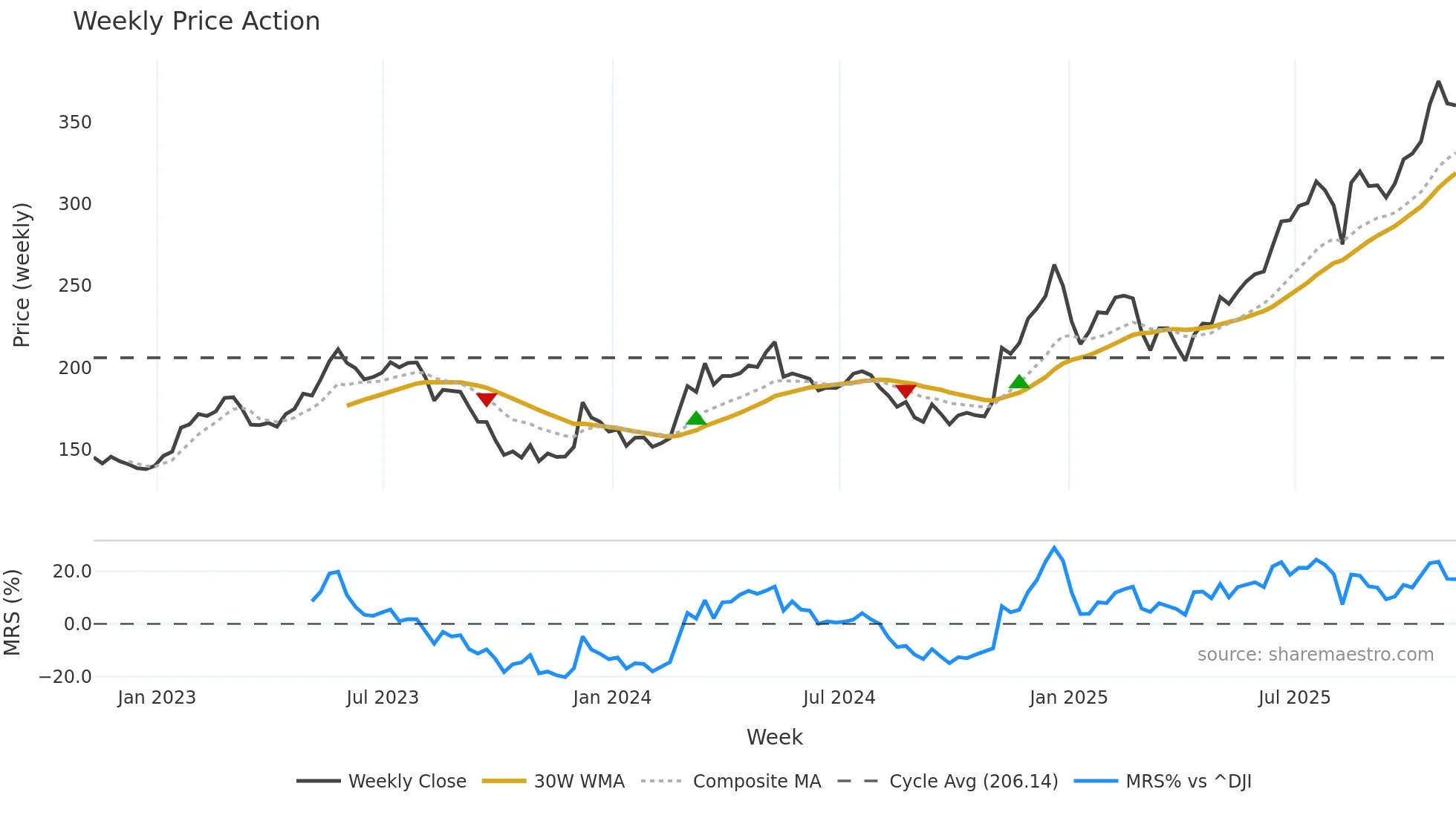 BH weekly Price Action chart, closing 2025-11-07