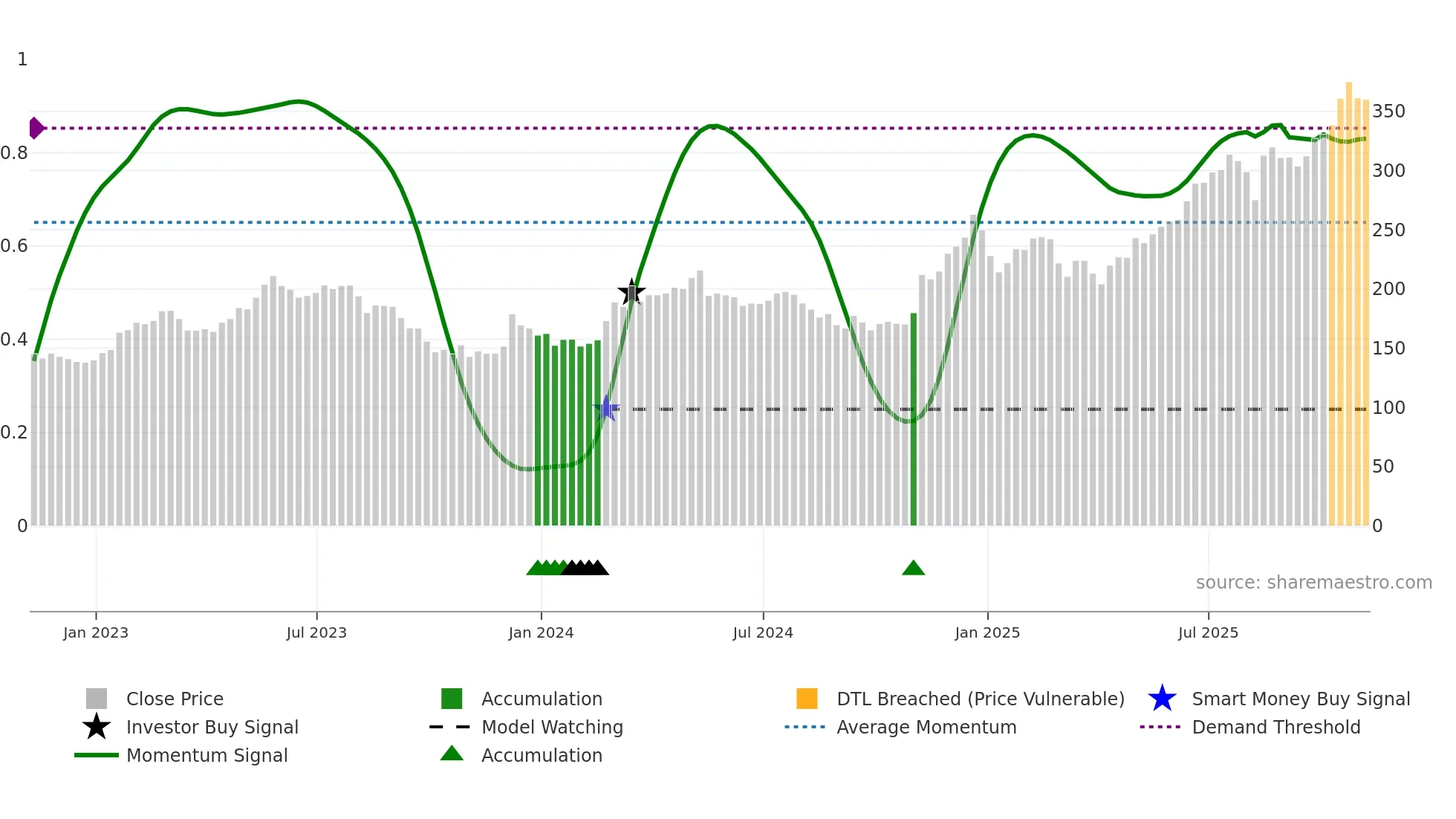 BH weekly Smart Money chart