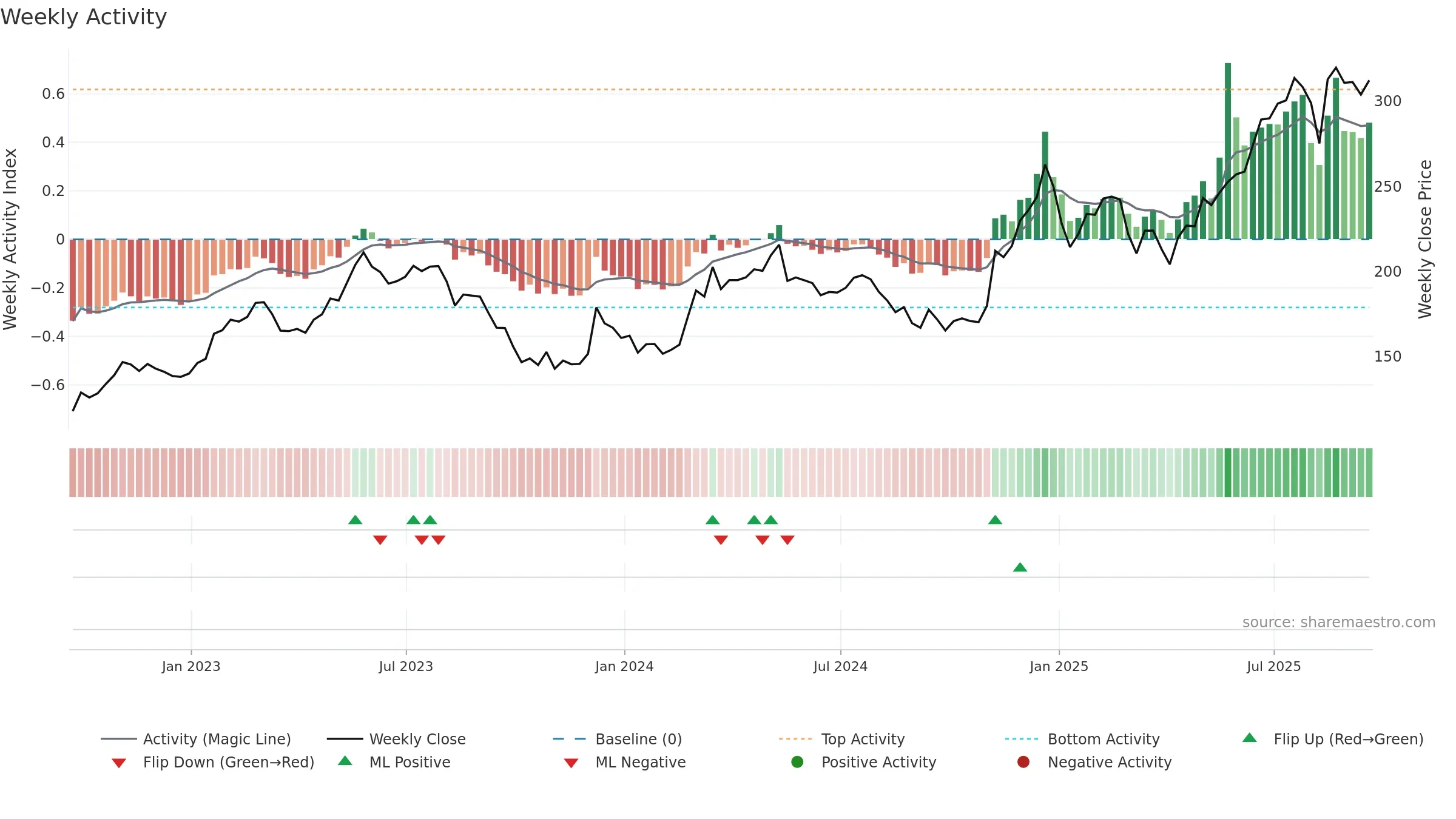 BH weekly Activity chart, closing 2025-09-19.